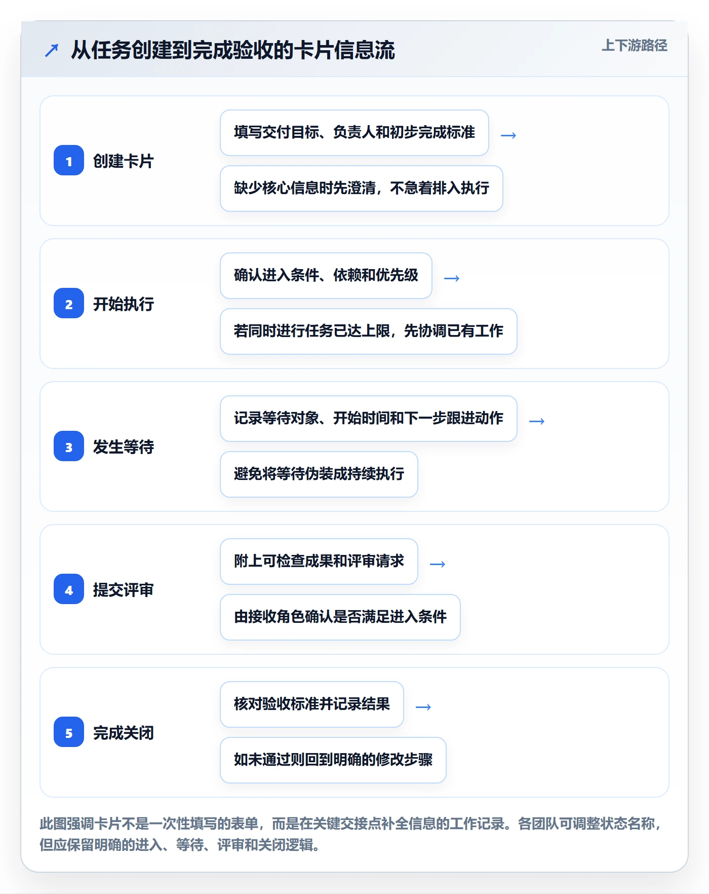 卡片实操方法:项目经理提升看板效率的最佳实践方法与模板
