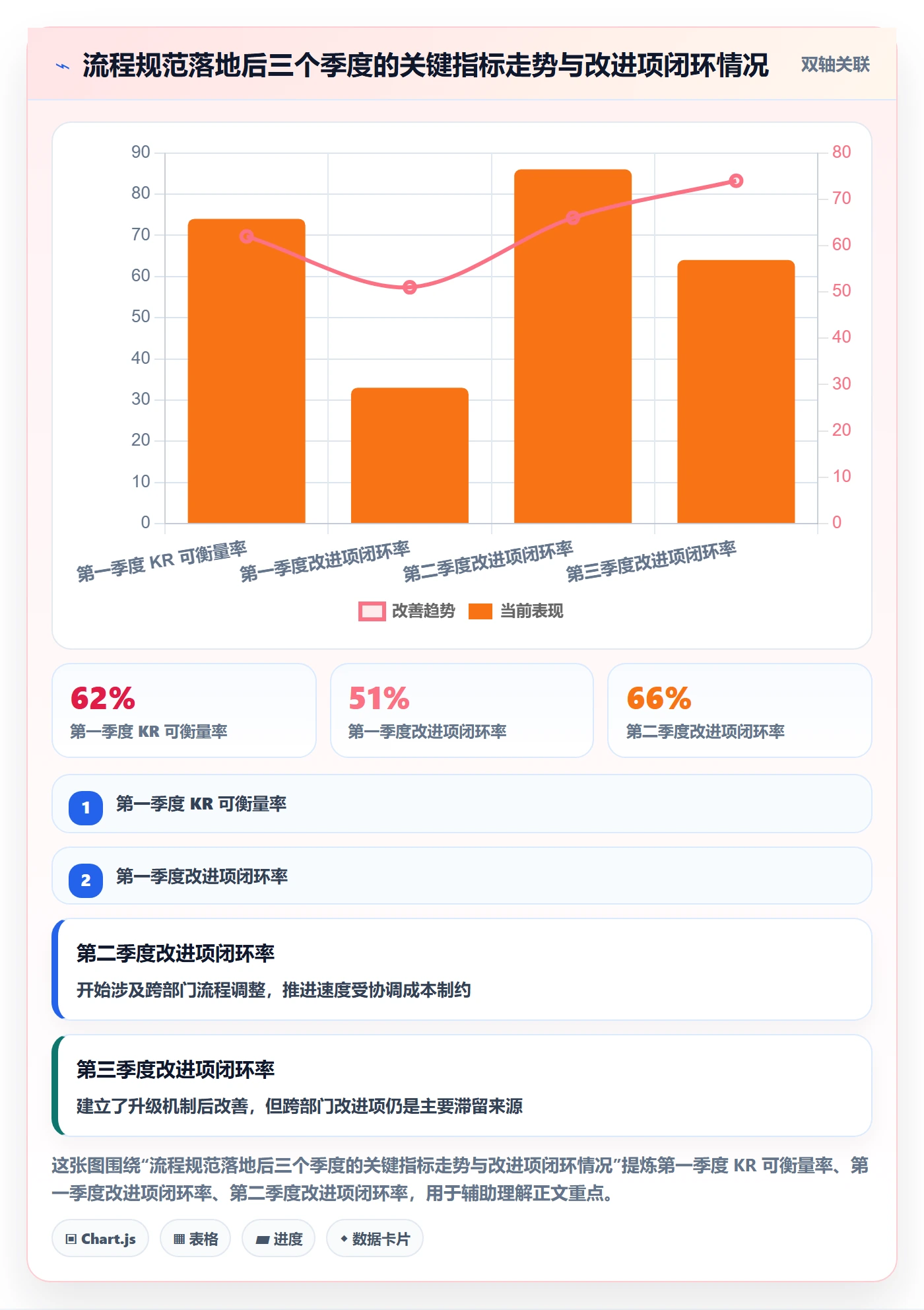 关键结果流程与规范：项目经理项目目标流程优化关键指标