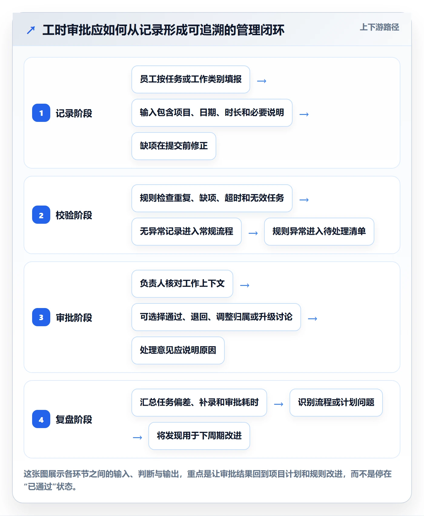 工时表如何做好审批？研发团队制度设计与操作步骤