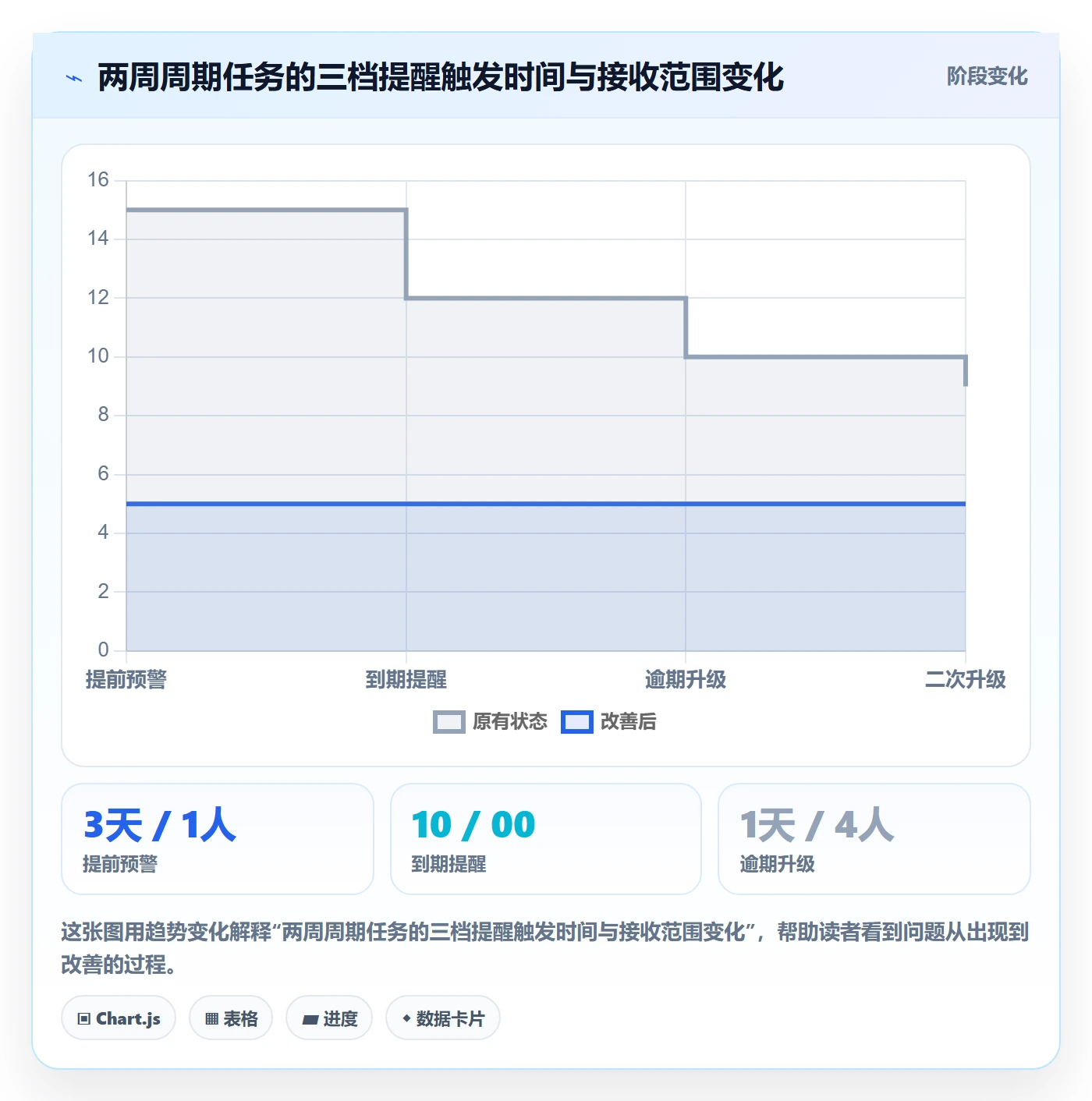 催办最佳实践：管理层任务提醒落地方案，常见问题