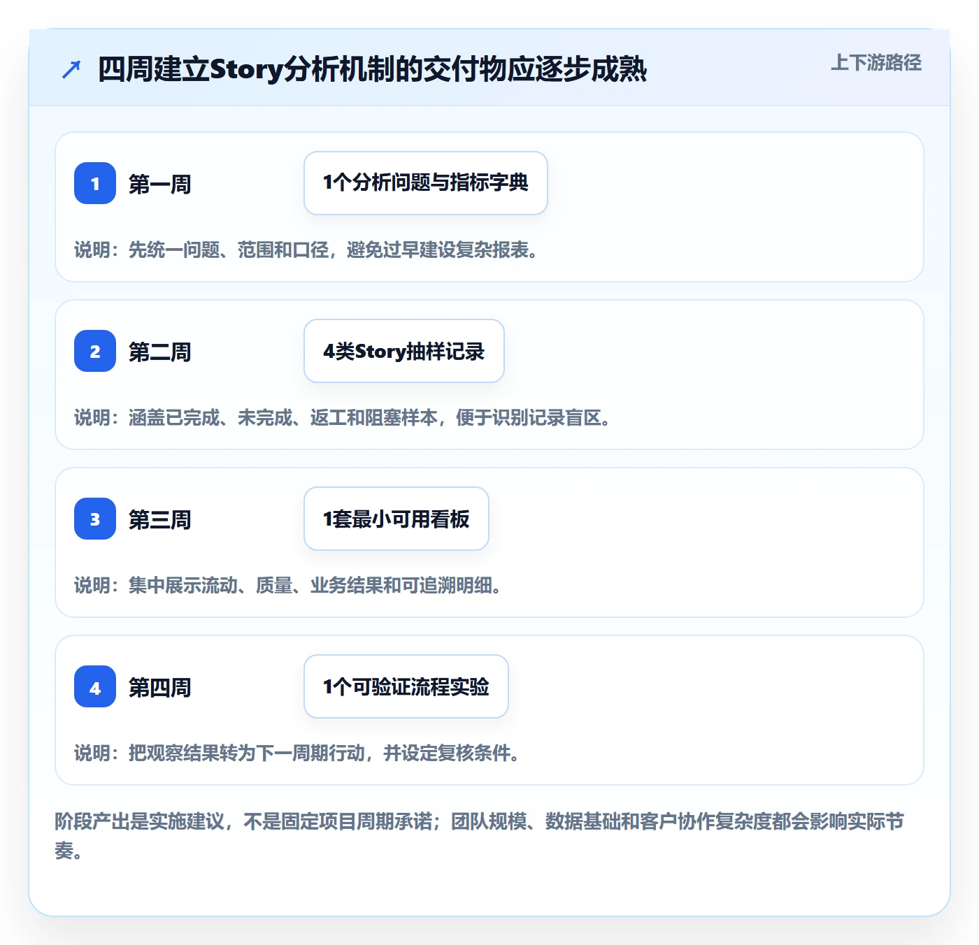 Story落地方案:实施团队开展敏捷项目的数据分析案例解析