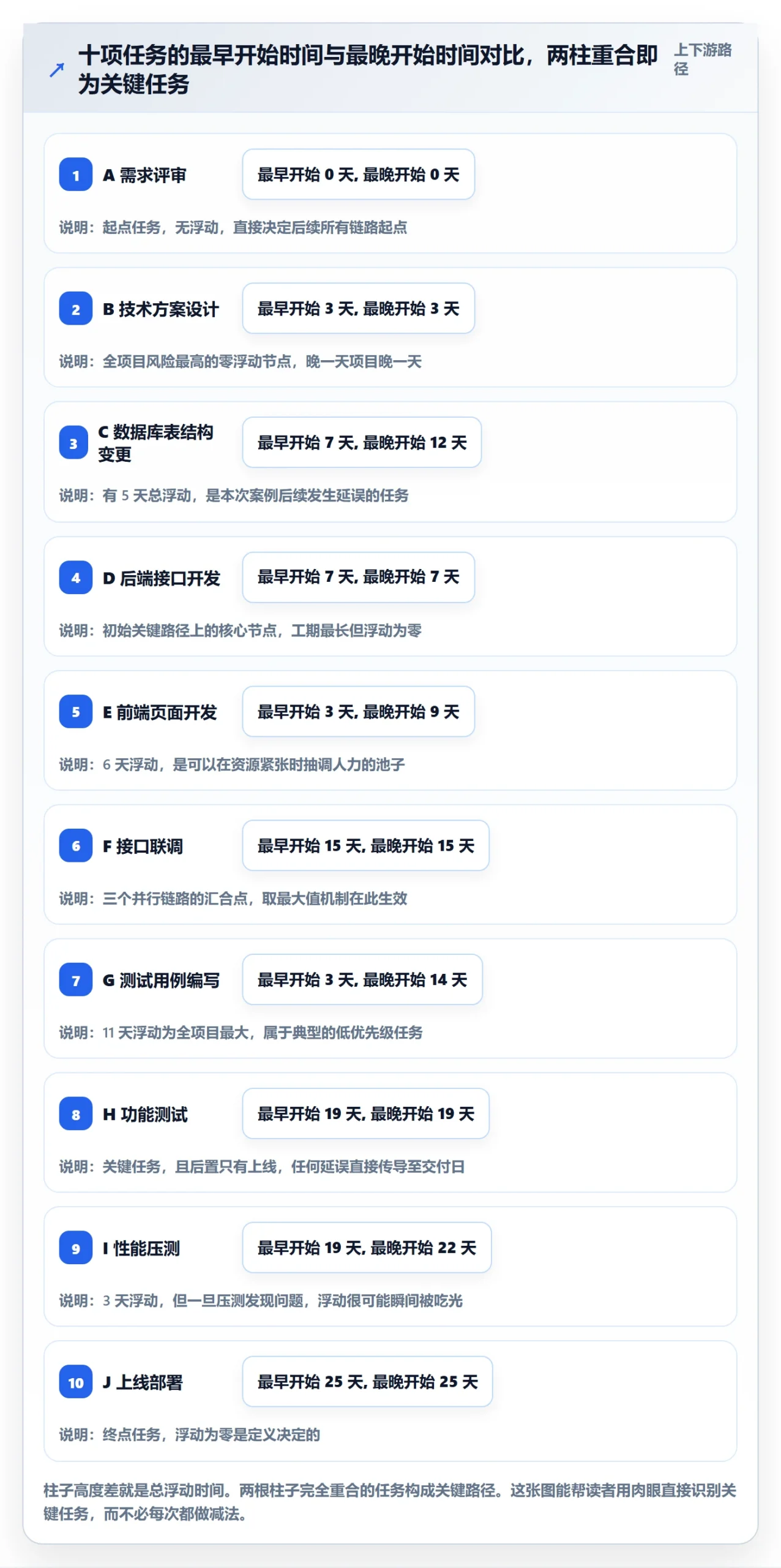 关键路径怎么做?项目成员入门指南:任务依赖从0到1