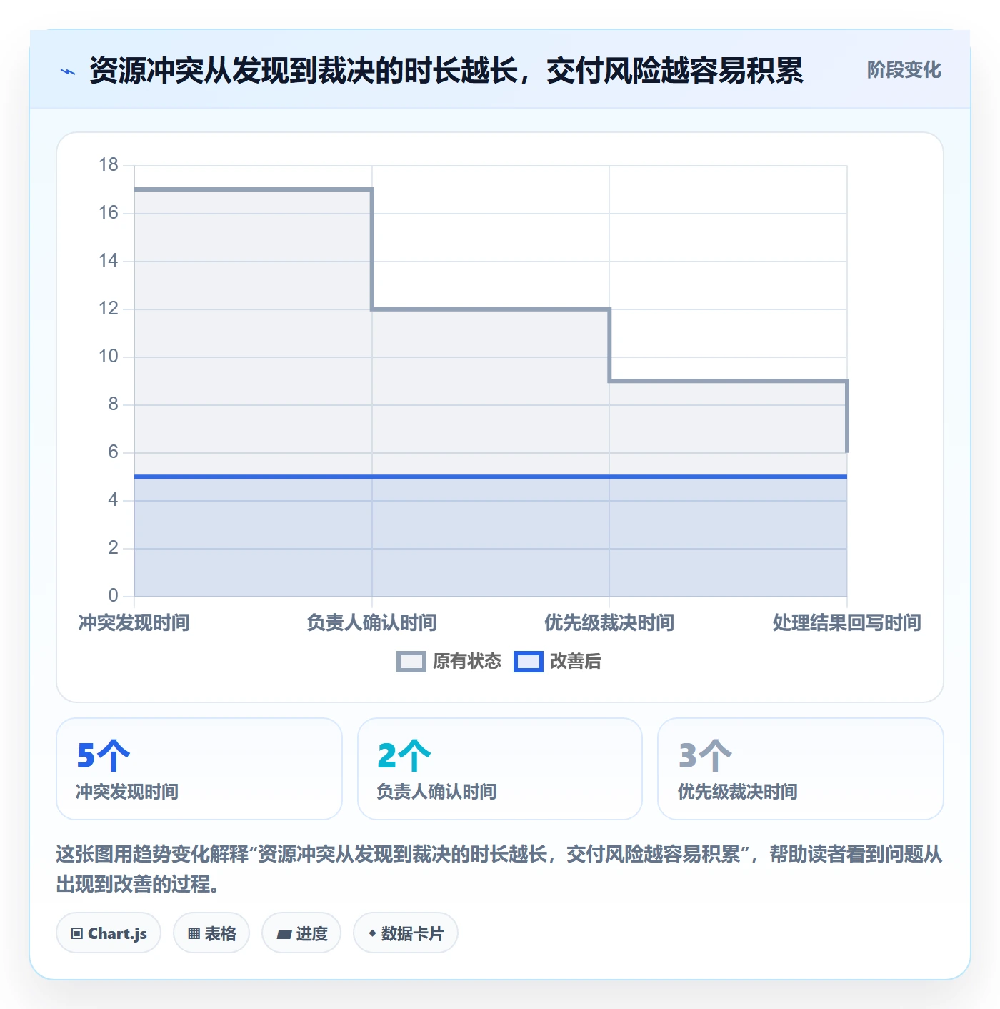 人员流程与规范：项目成员资源管理数据分析关键指标