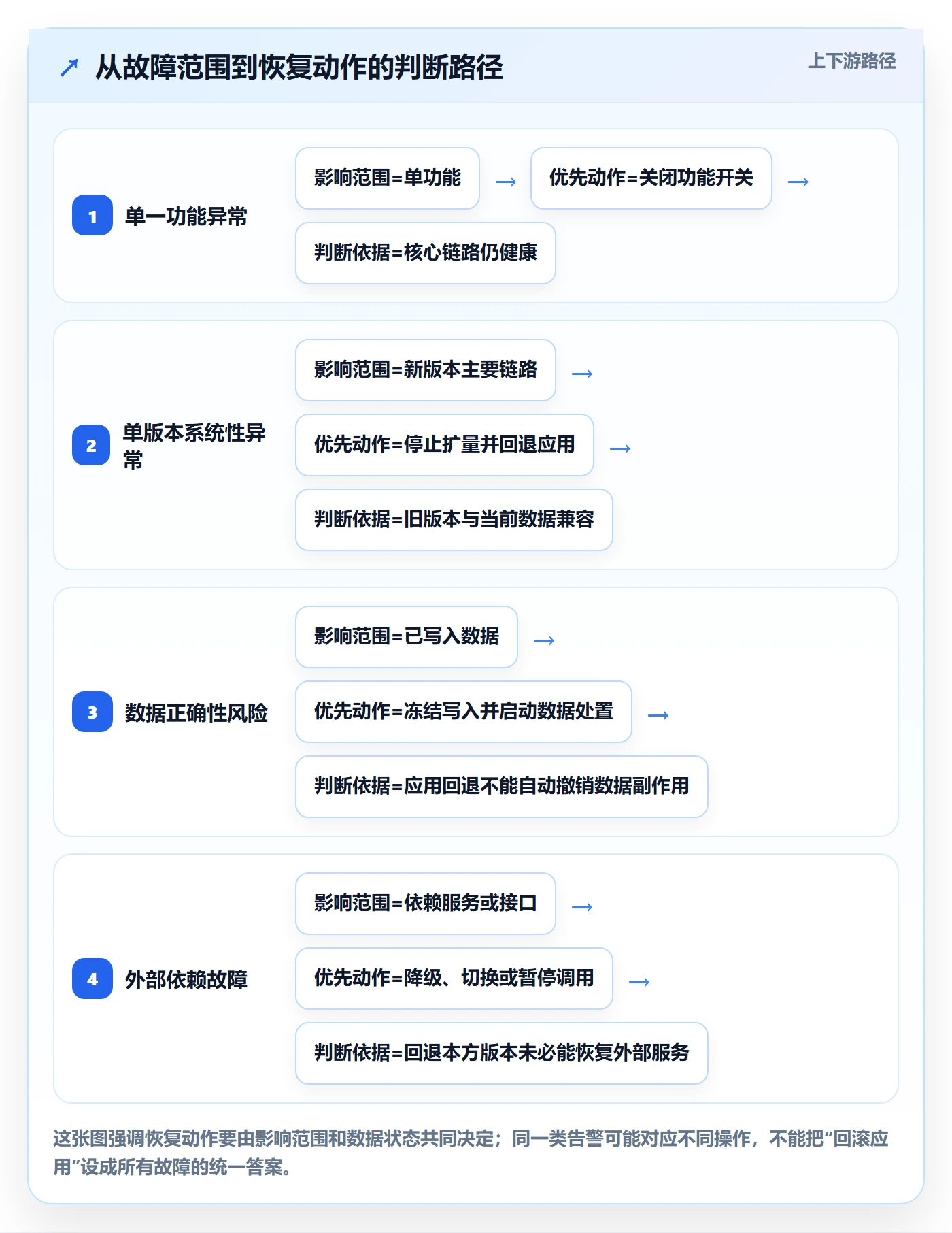 回滚最佳实践：项目经理发布管理最佳实践，常见问题