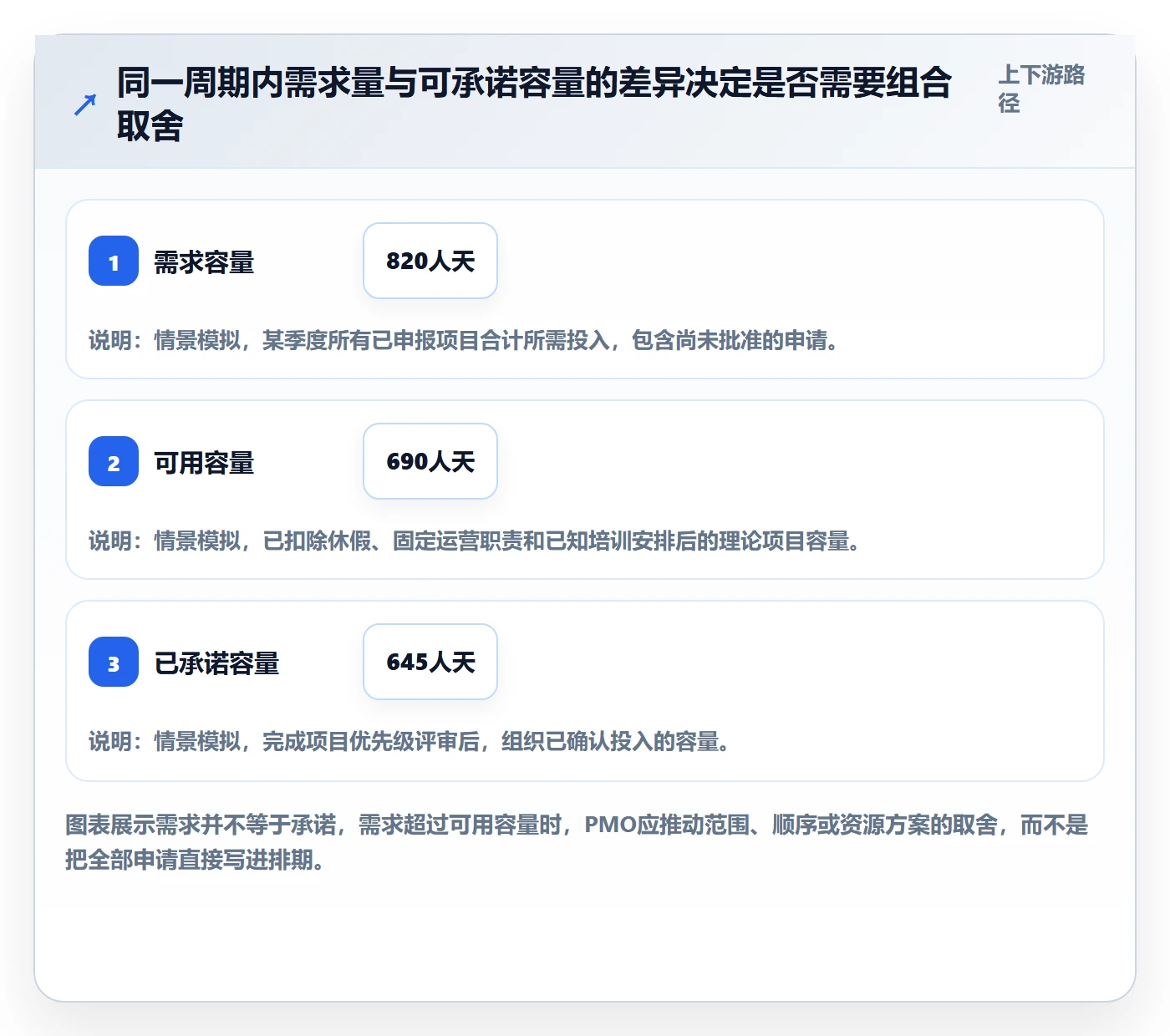 资源管理资源全流程：PMO数据分析与一文讲清