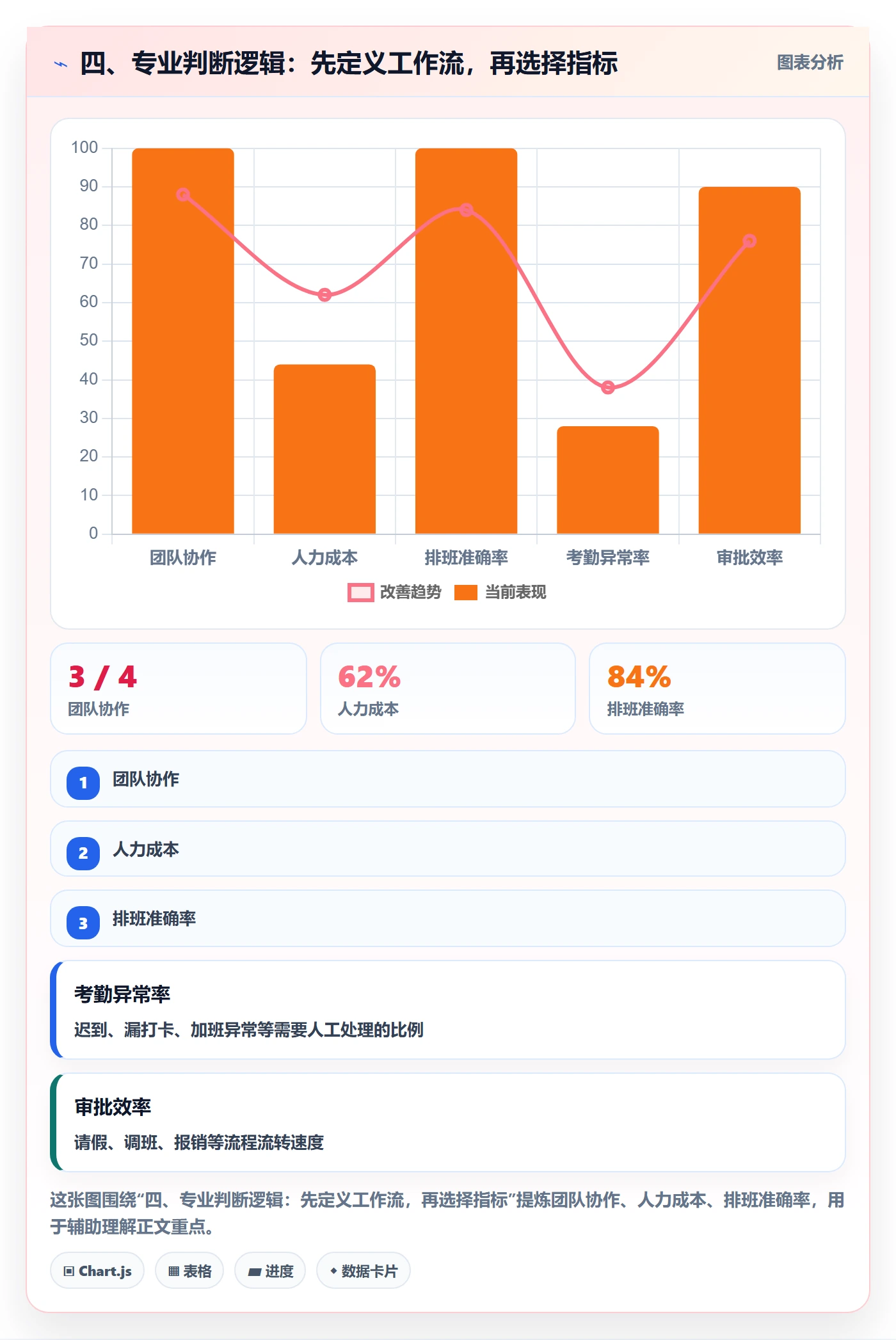 四、专业判断逻辑:先定义工作流,再选择指标