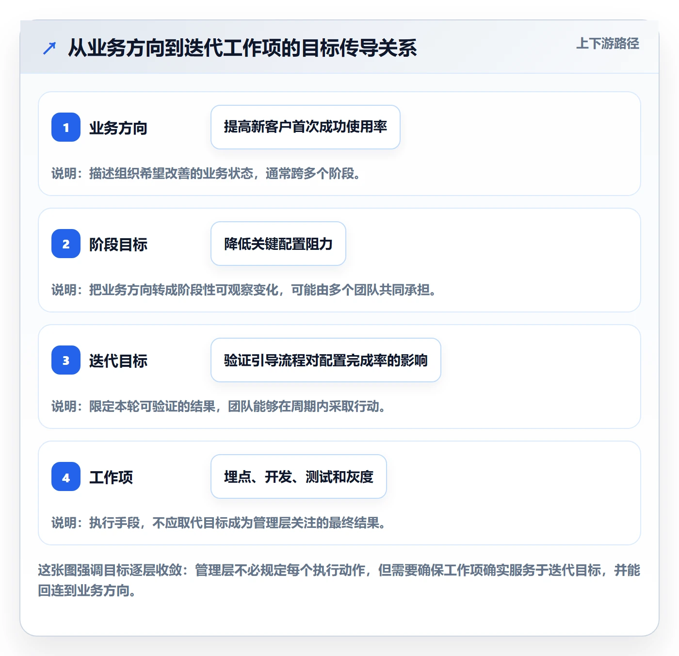 迭代目标管理指南：管理层如何做好迭代管理，制度设计全流程