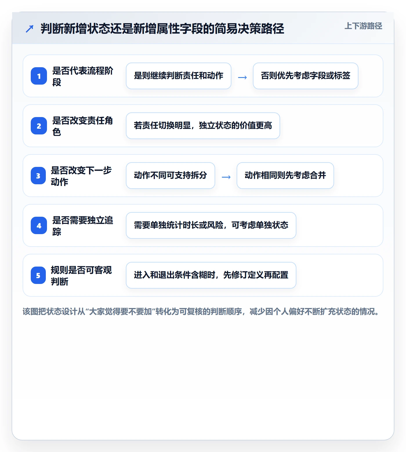 自定义状态实操方法:项目成员提升看板效率的协同管理方法与模板