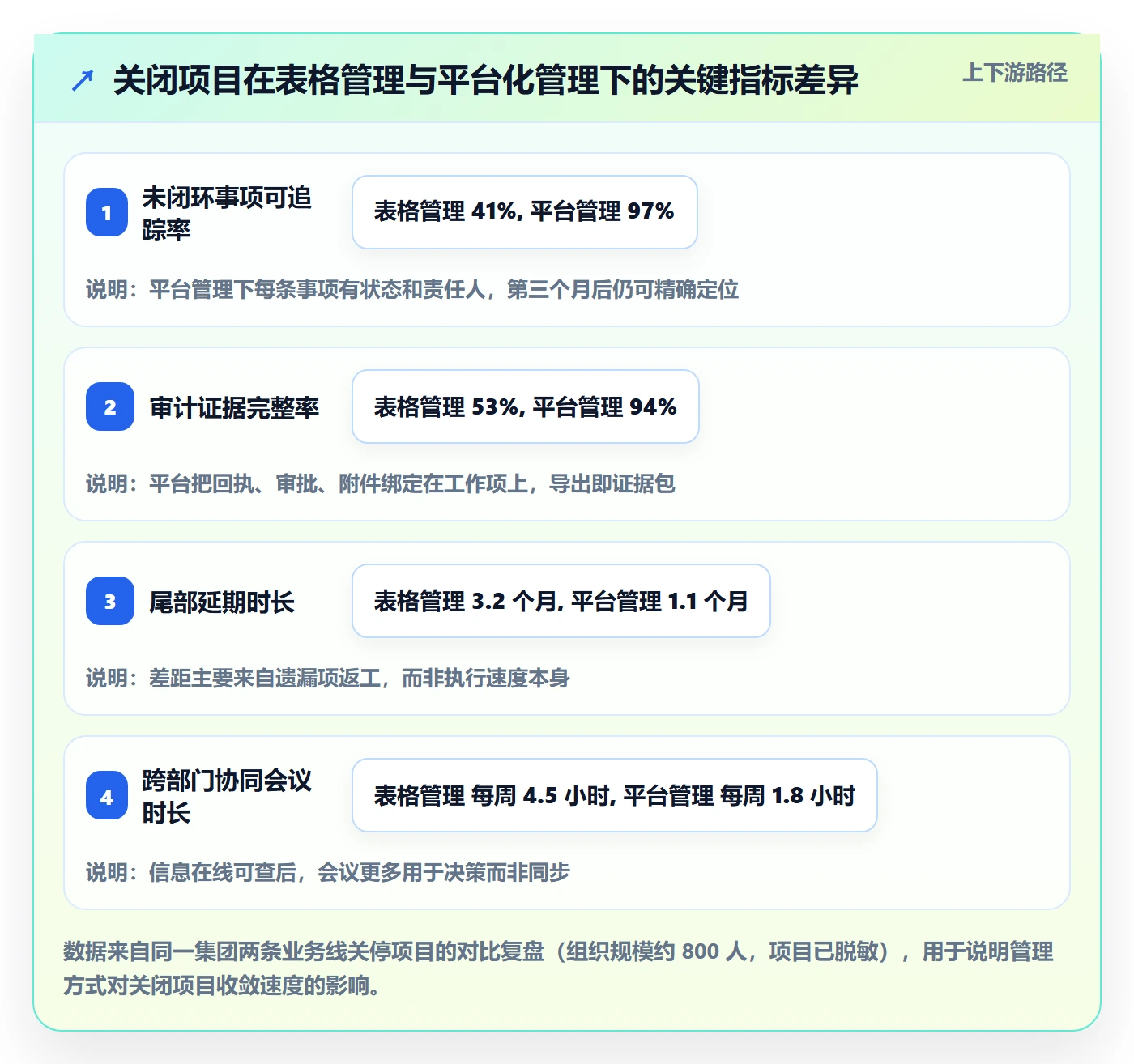 关闭最佳实践:管理层任务执行实操方法,常见问题