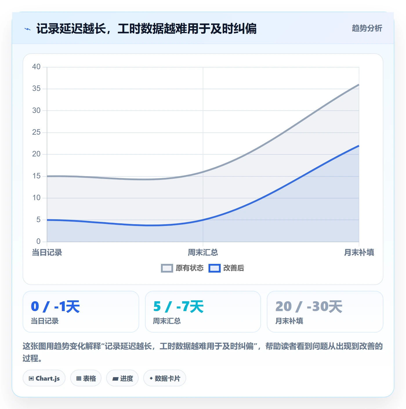 工时实操方法：企业管理者提升工时管理效率的最佳实践方法与模板