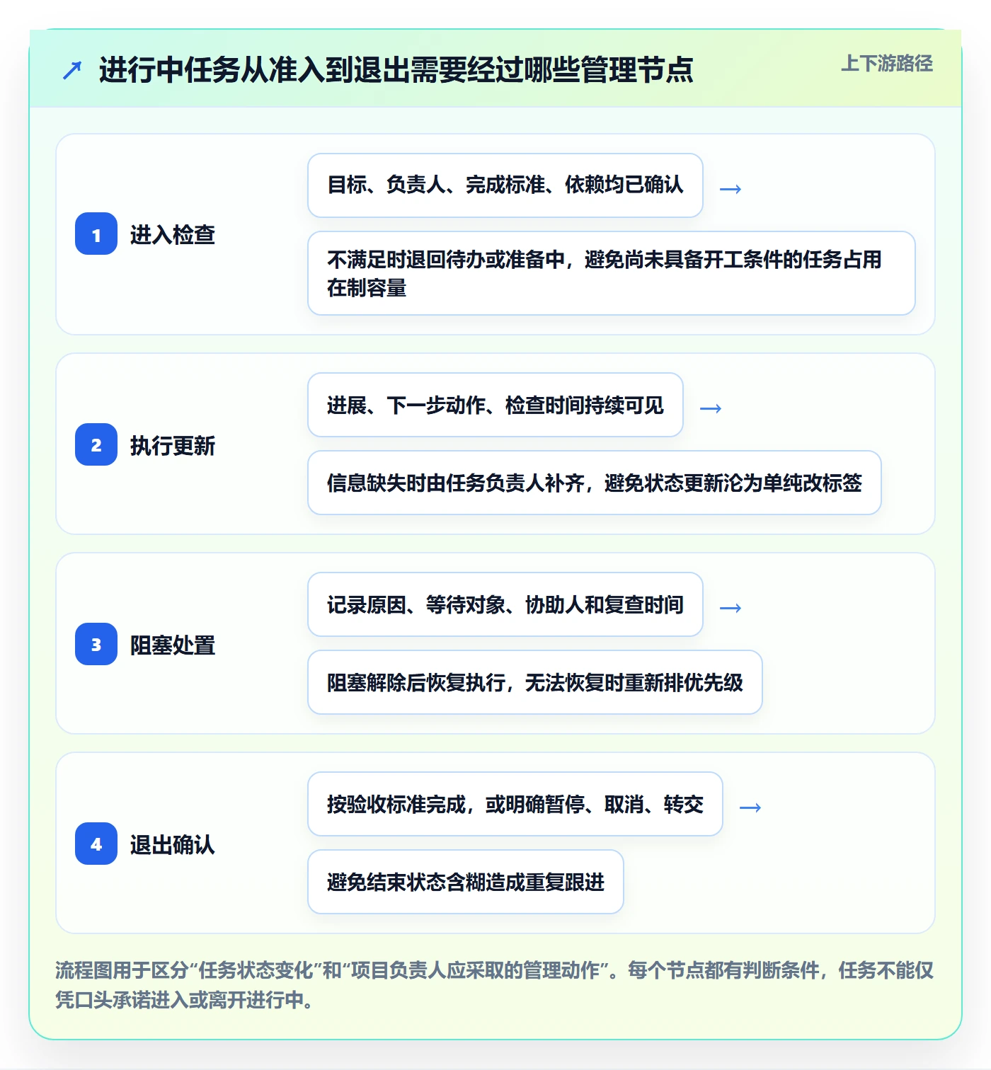 看板如何做好进行中？项目负责人实操方法与操作步骤