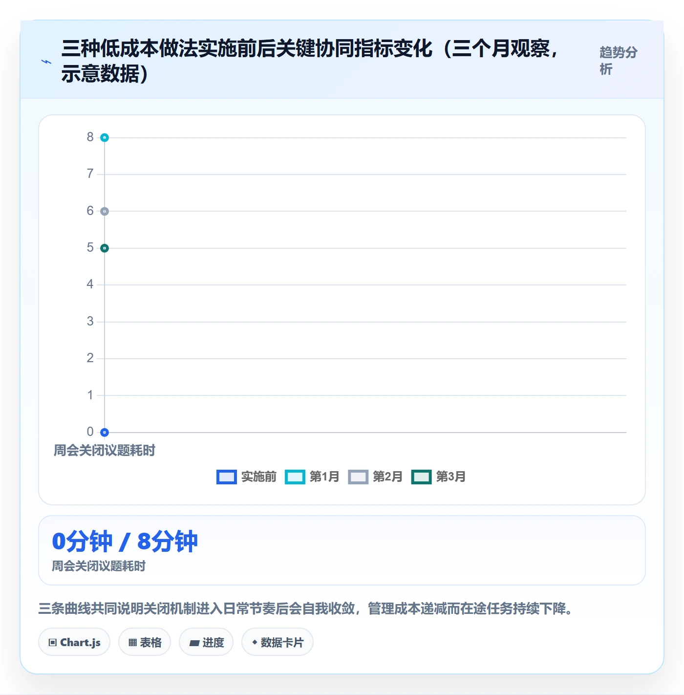 关闭最佳实践:管理层任务执行协同管理,常见问题