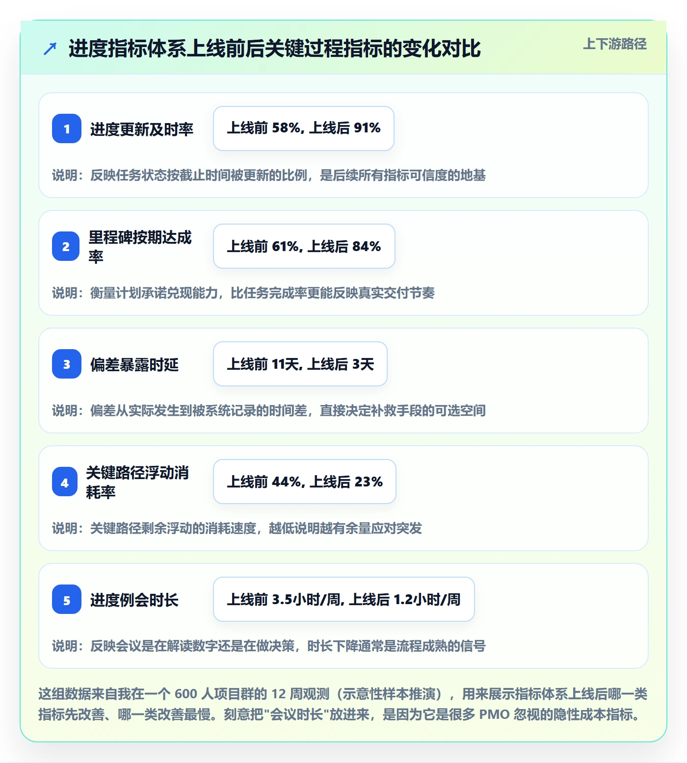 计划进度流程与规范：PMO进度管理入门指南关键指标