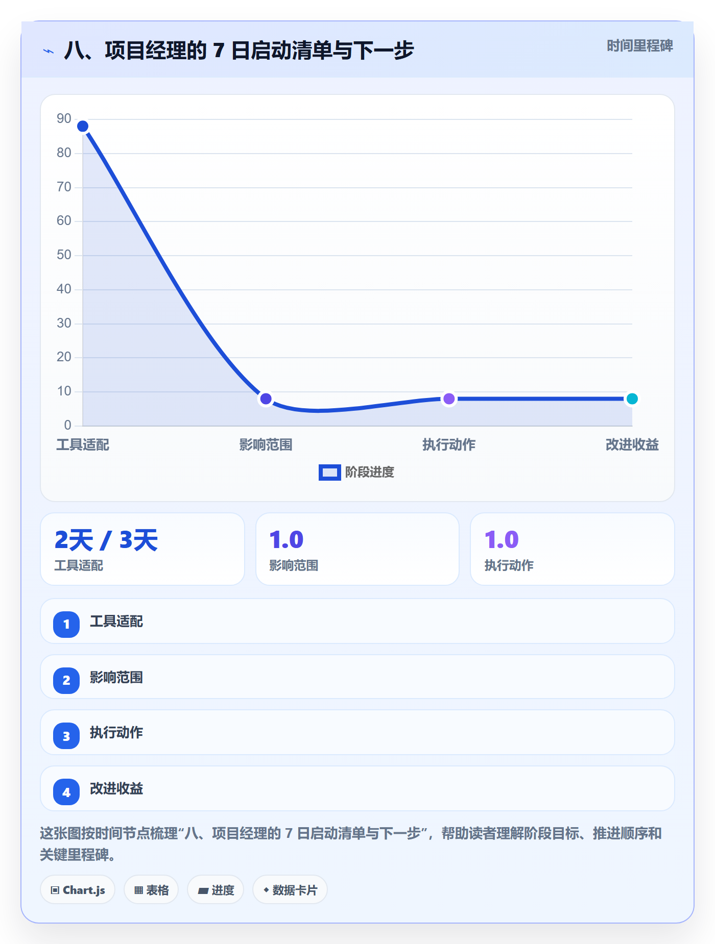八、项目经理的 7 日启动清单与下一步