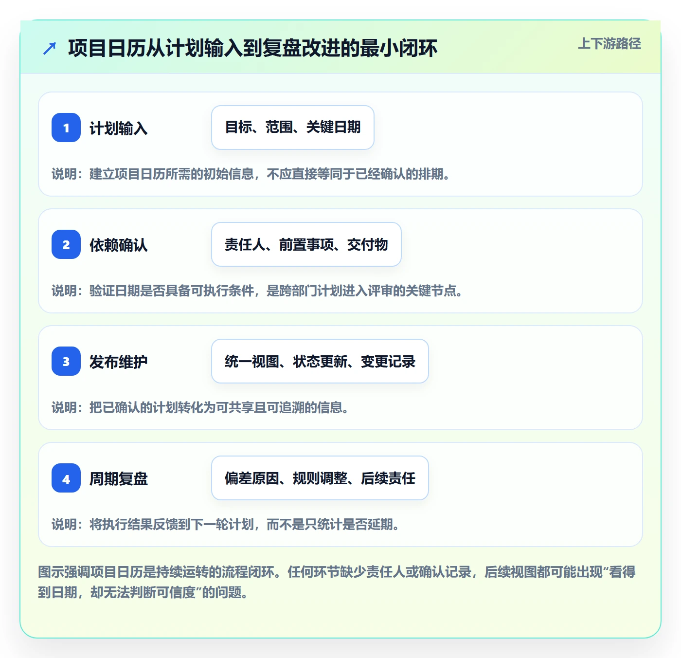 项目日历流程与规范：跨部门团队日历视图流程优化关键指标