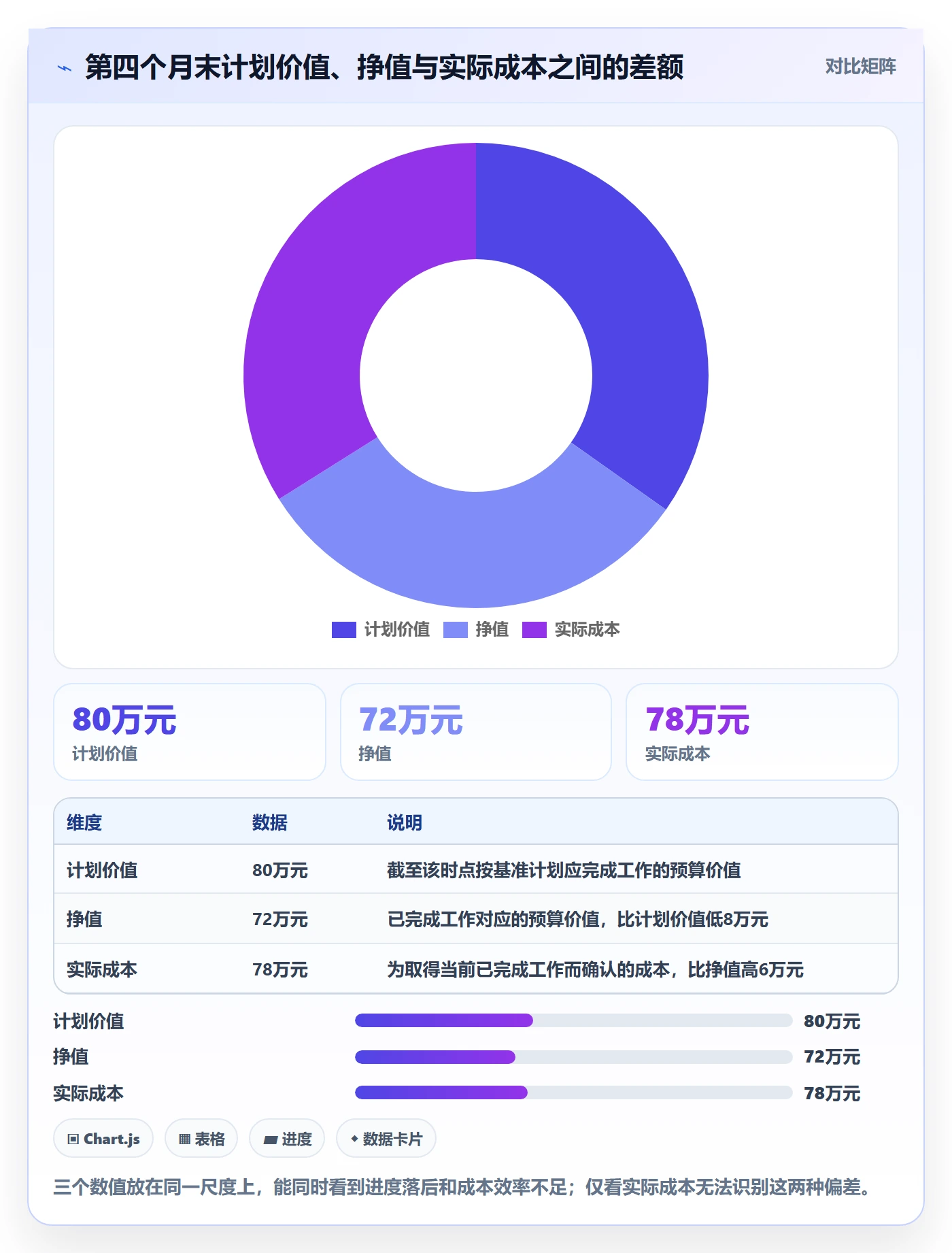 实际成本管理指南：项目成员如何做好成本管理，数据分析全流程