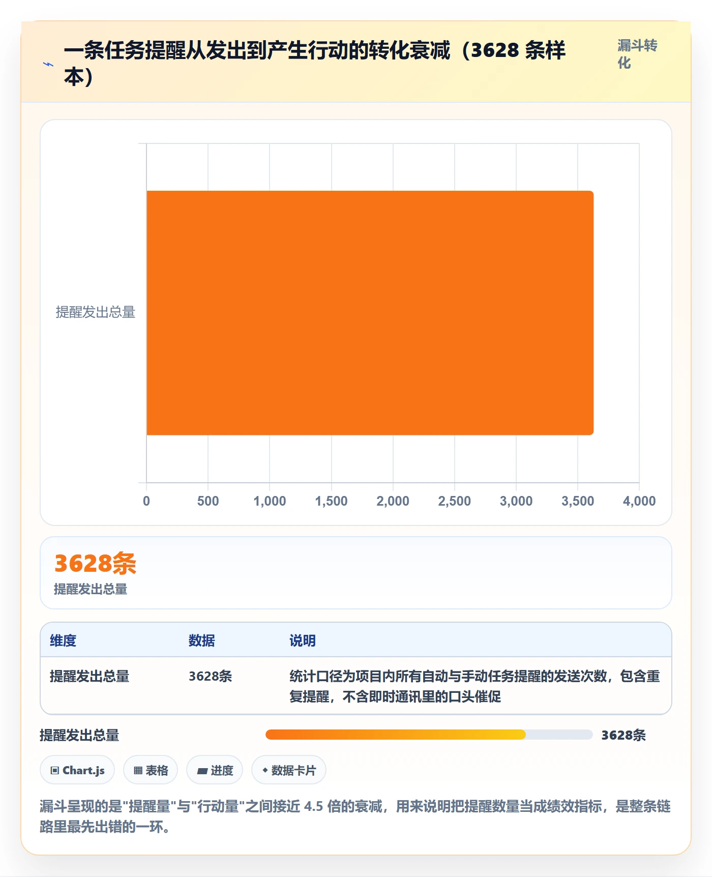 提前提醒最佳实践：项目经理任务提醒数据分析，常见问题