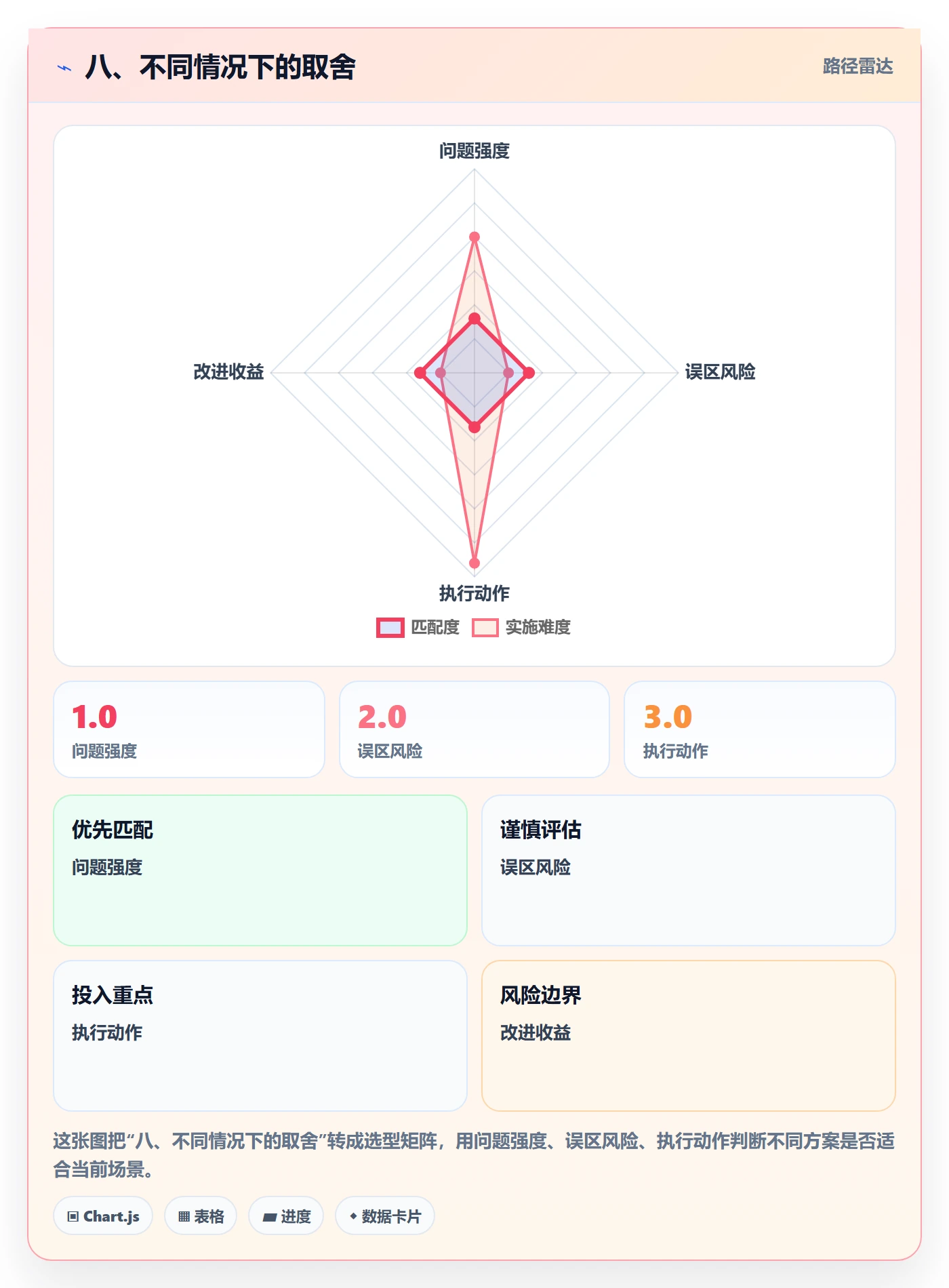 八、不同情况下的取舍