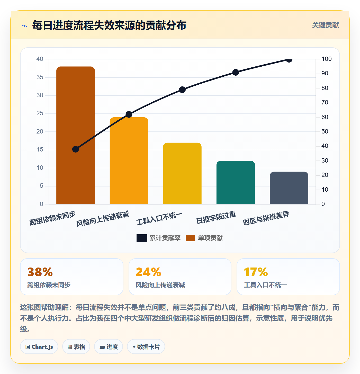 每日进展流程与规范：研发团队进度跟踪流程优化关键指标
