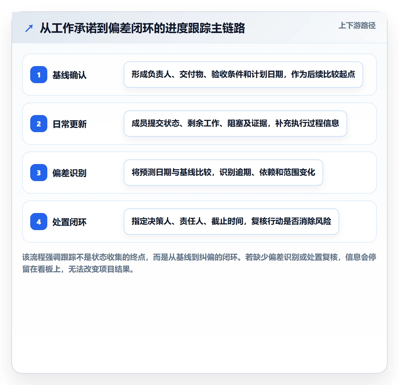 跟踪流程与规范：项目成员进度跟踪制度设计关键指标