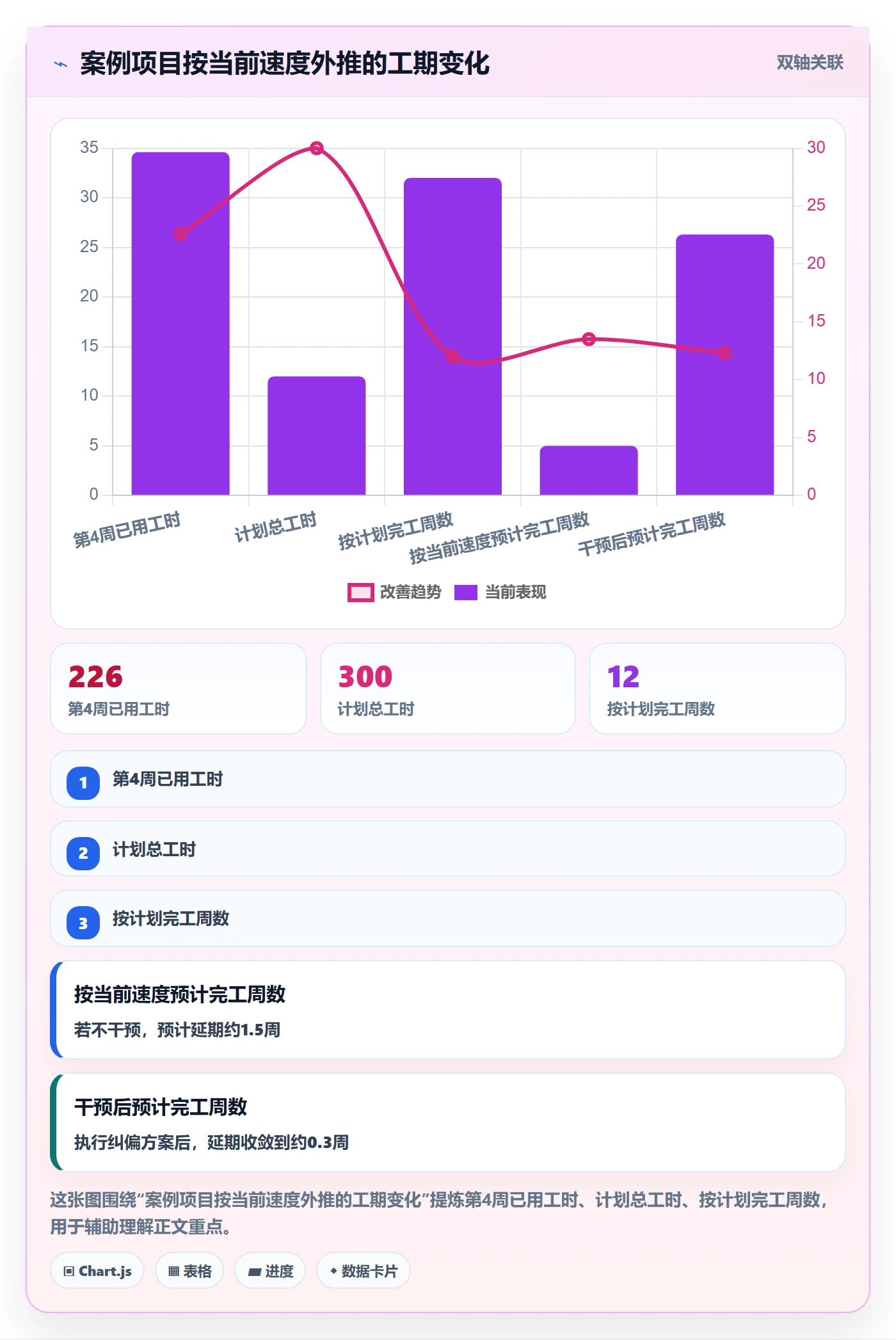实际进度落地方案:项目经理开展进度管理的数据分析案例解析