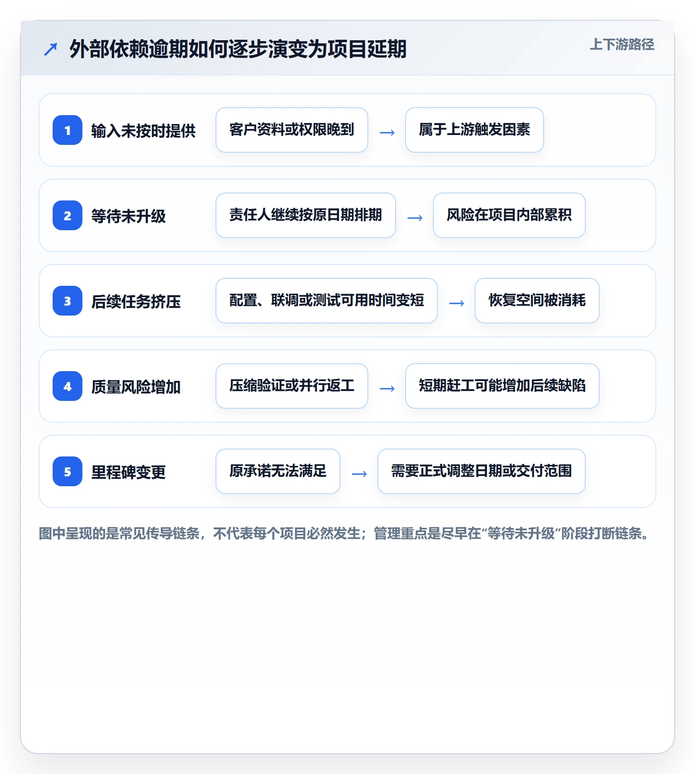 延期申请怎么做?实施团队流程优化:延期管理从0到1