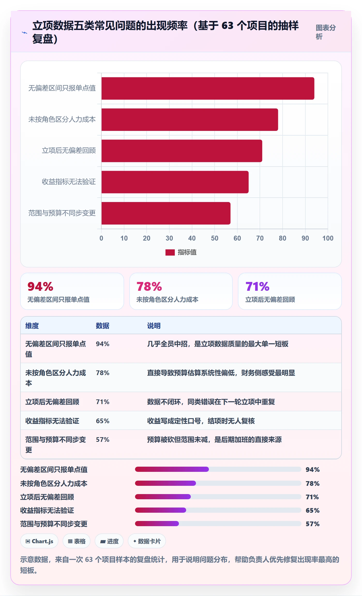 项目类型最佳实践:项目负责人项目立项数据分析,常见问题