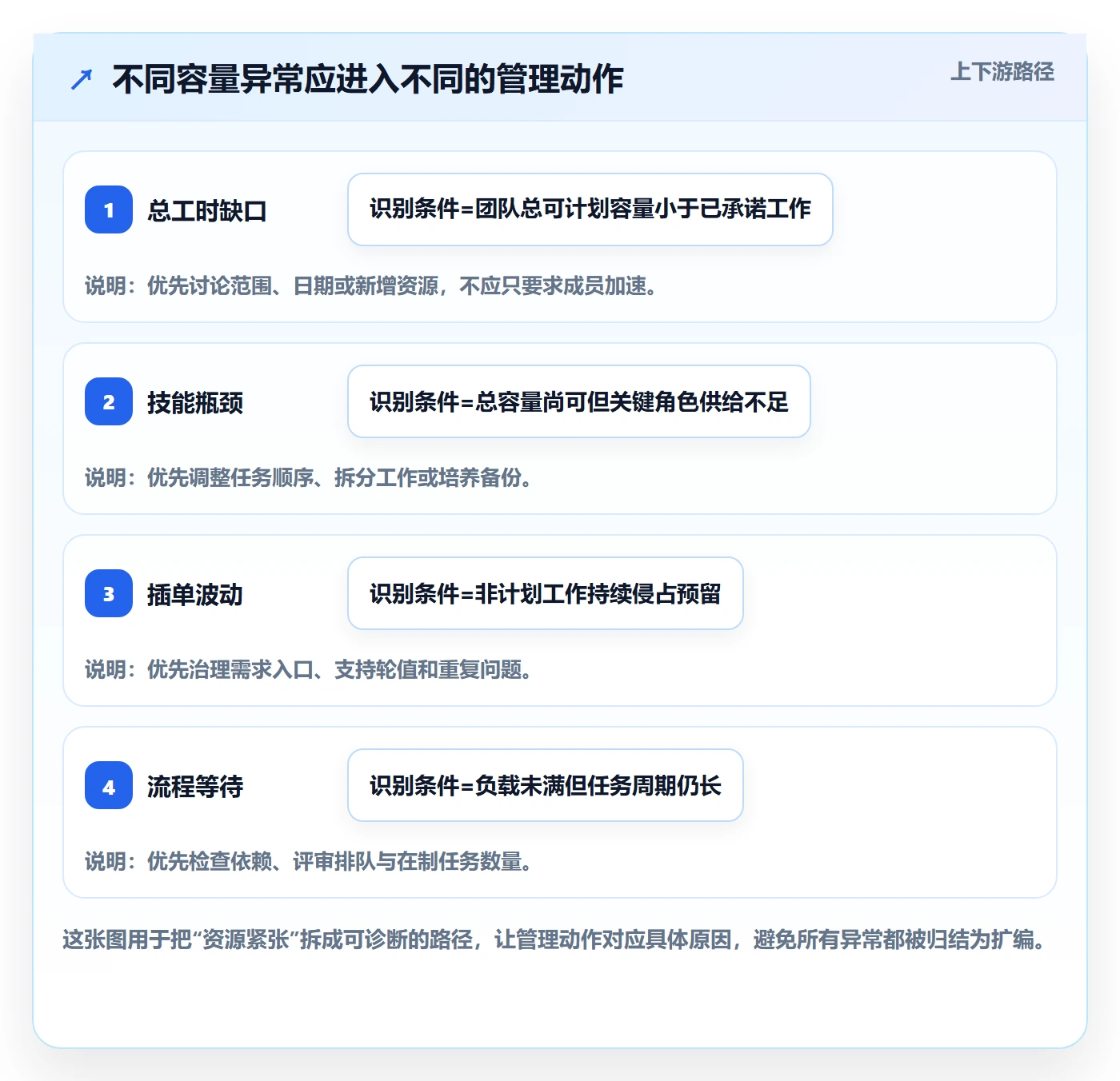 Capacity实操方法:项目成员提升资源负载效率的协同管理方法与模板