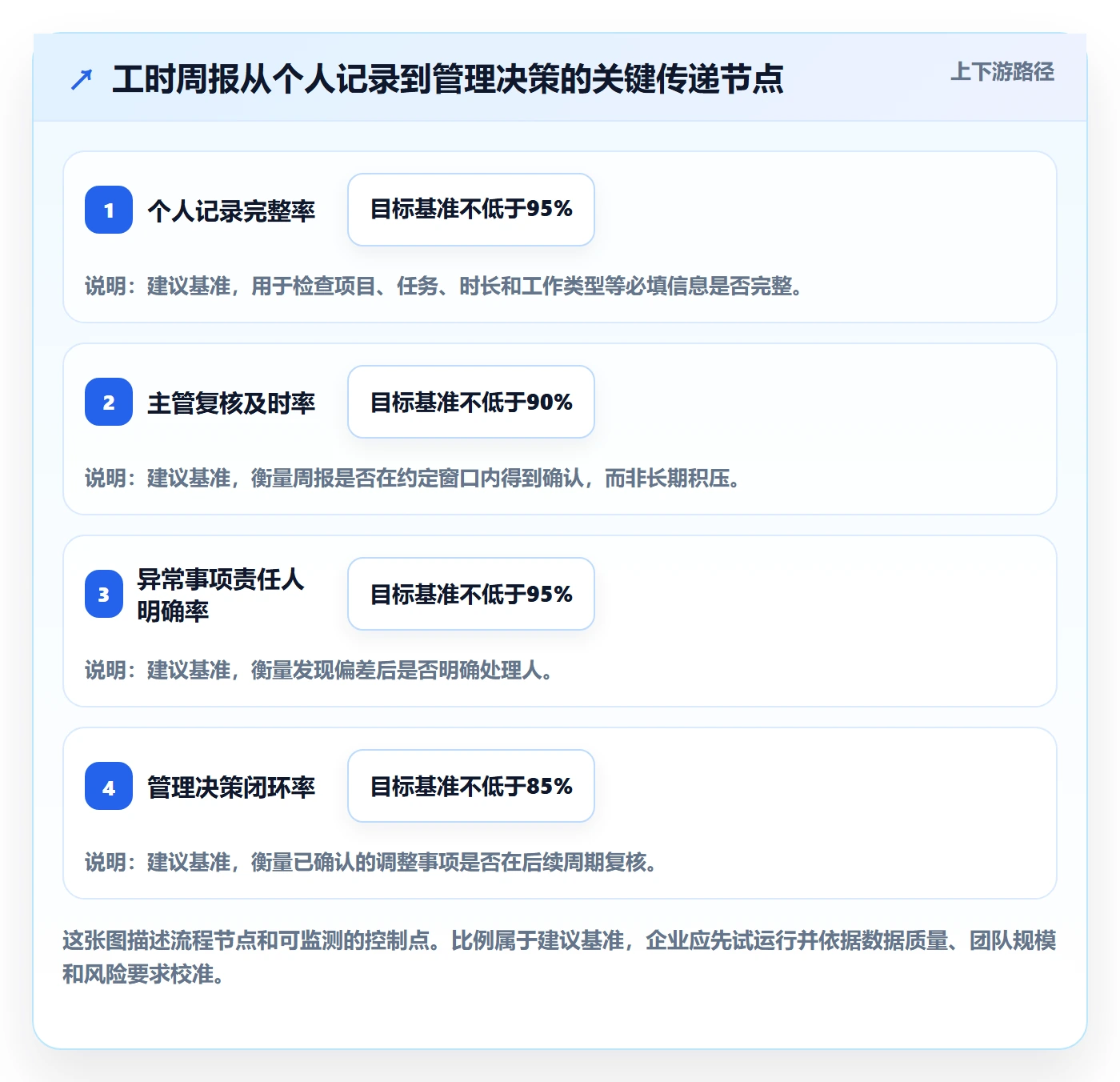 工时表周报工时全流程:管理层协同管理与一文讲清