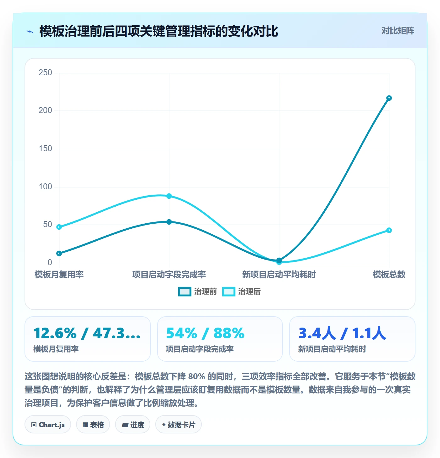 模板复用落地方案：管理层开展项目模板的数据分析案例解析