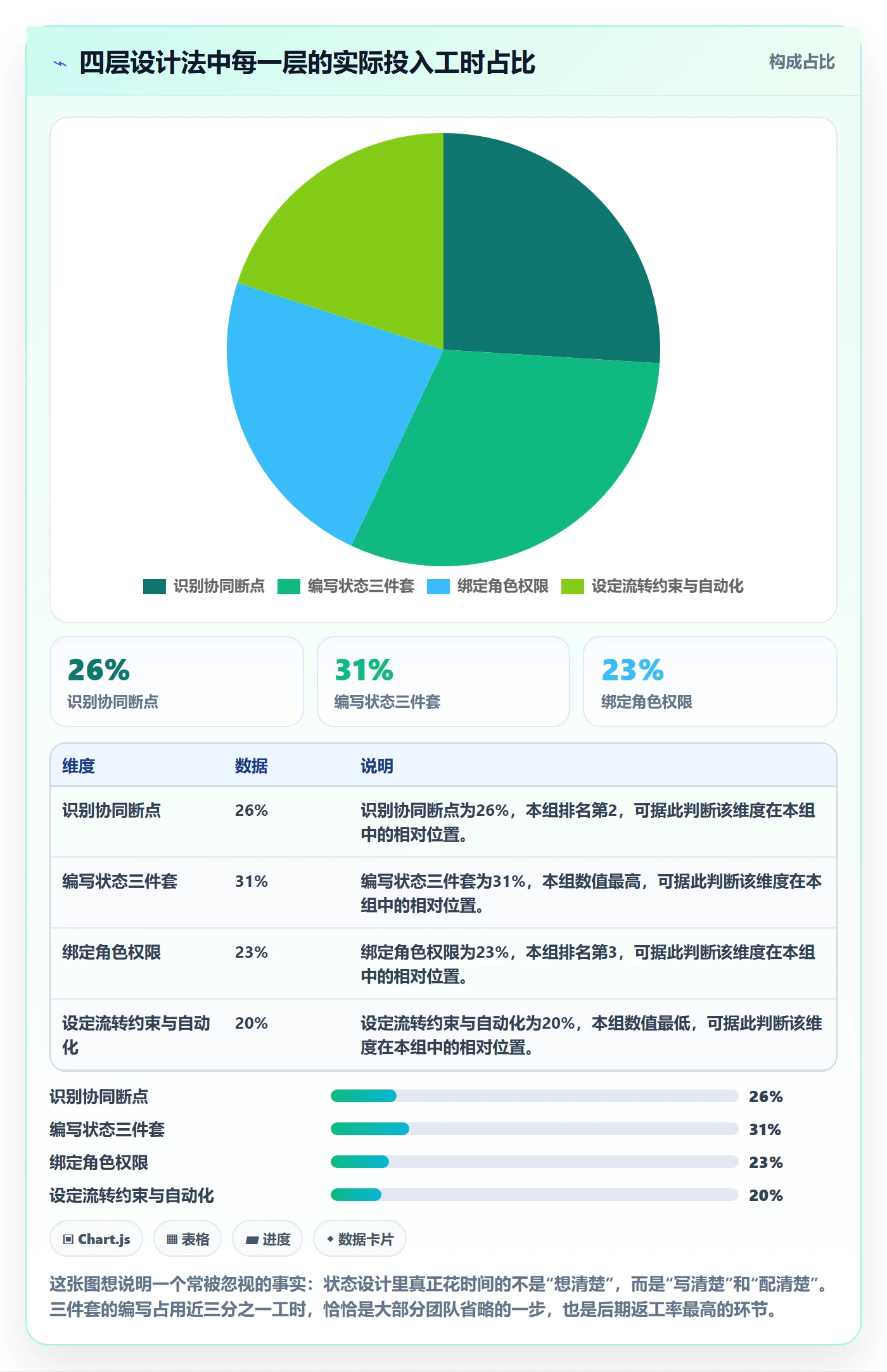 状态怎么做?项目成员协同管理:任务属性从0到1