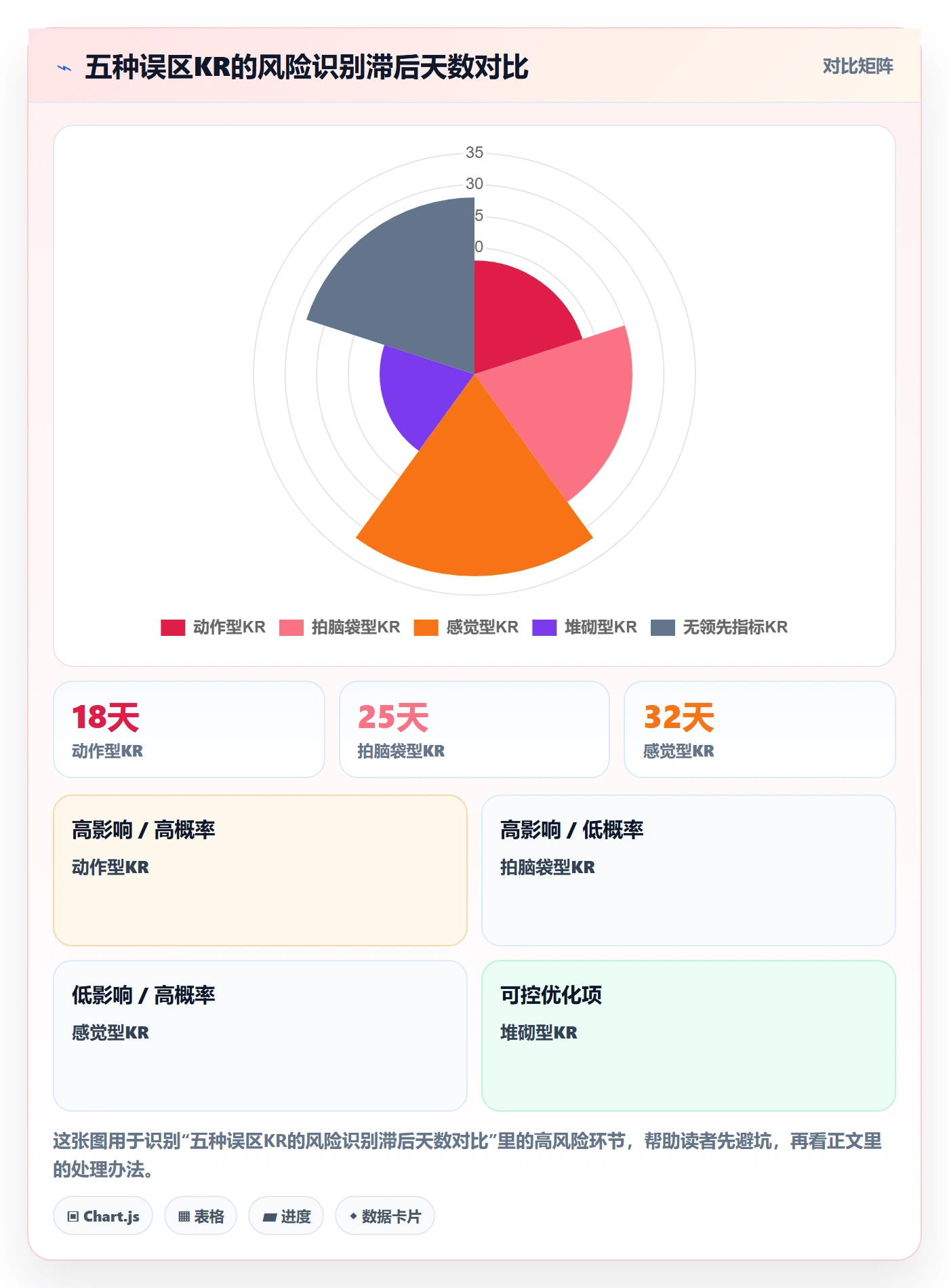 关键结果怎么做？实施团队风险控制：项目目标从0到1