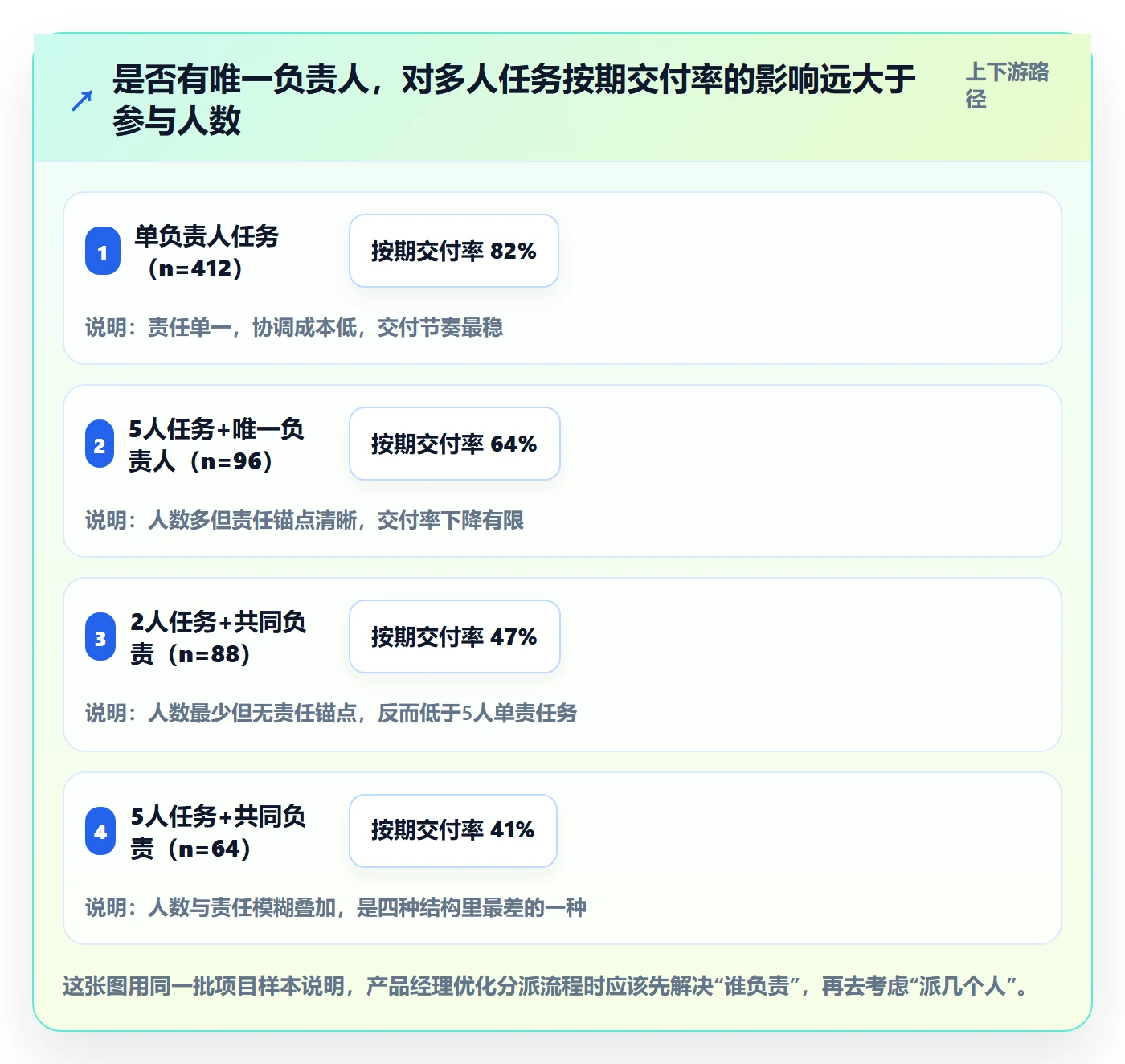 任务分派多人任务全流程：产品经理流程优化与一文讲清