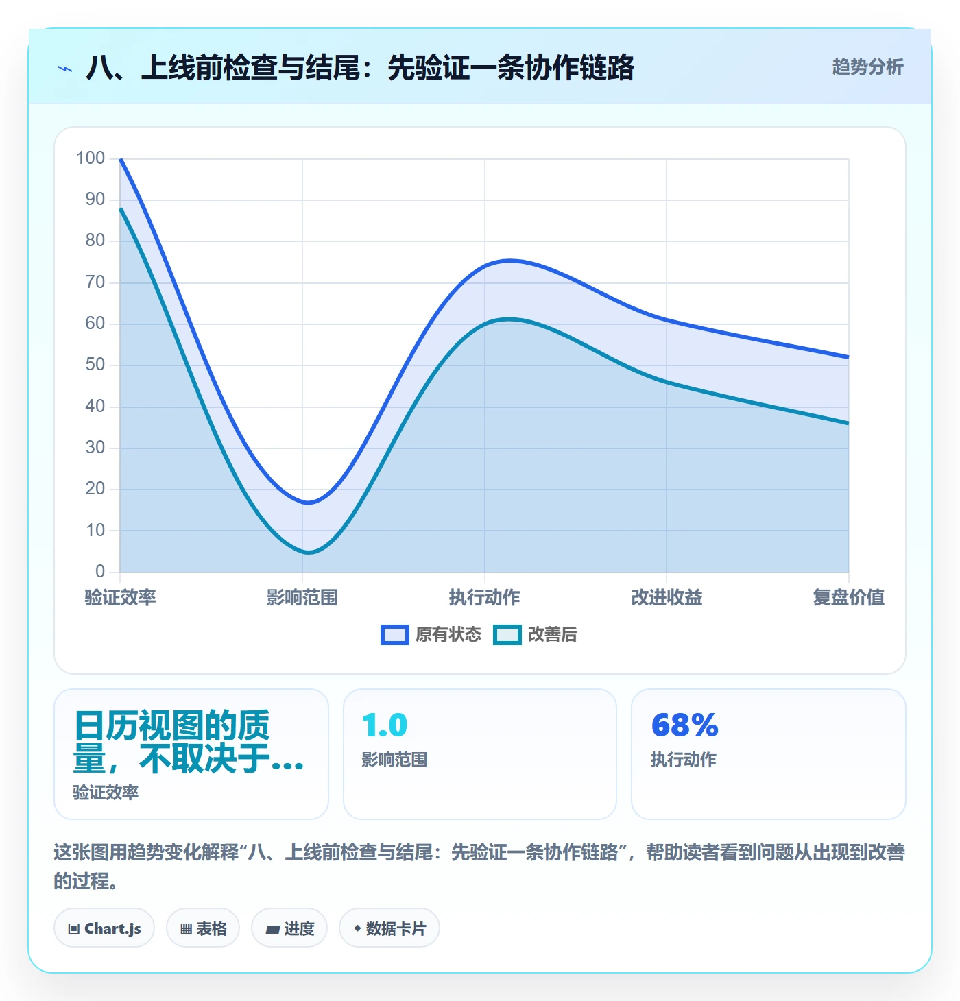 八、上线前检查与结尾:先验证一条协作链路