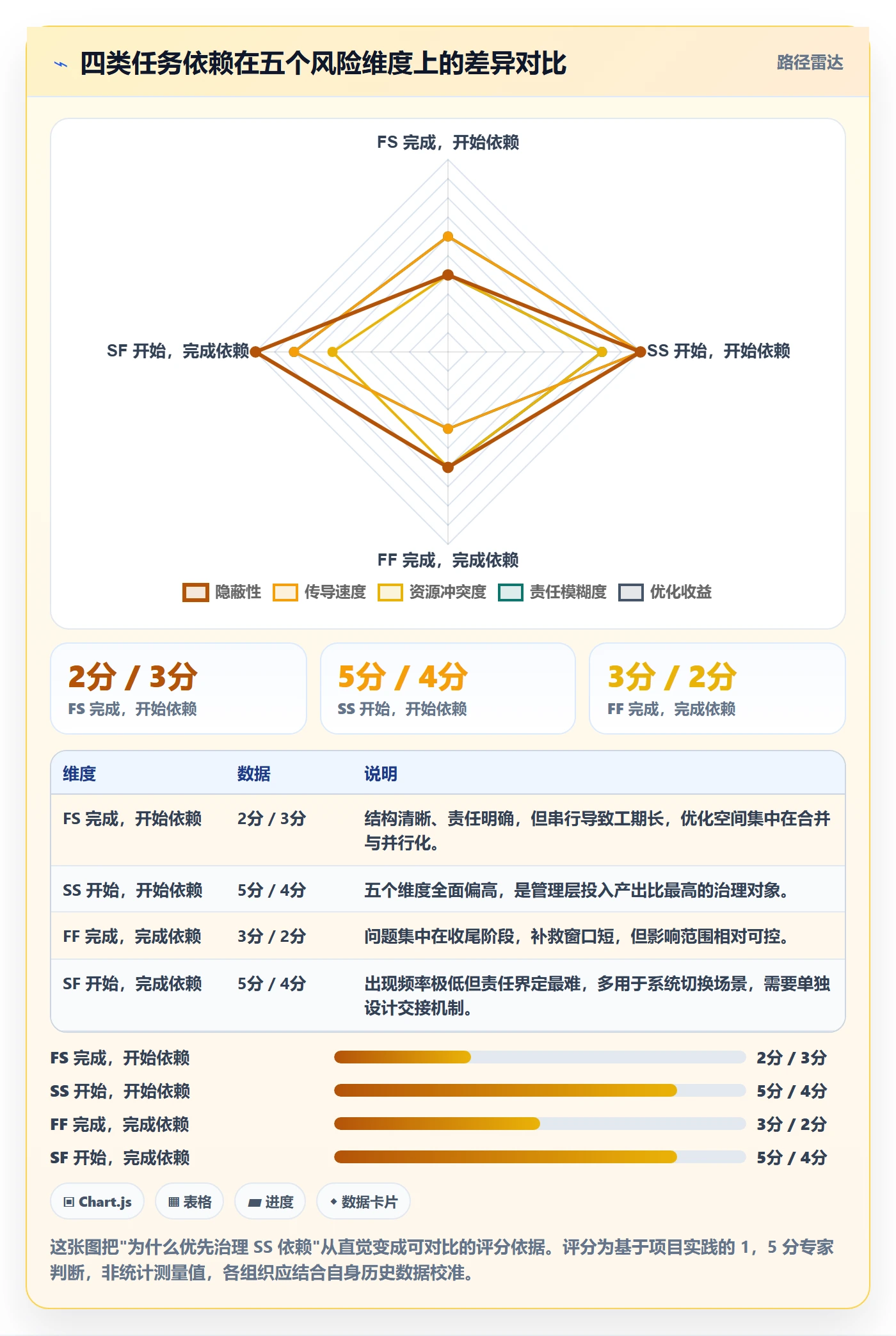 任务依赖SS全流程:管理层数据分析与一文讲清