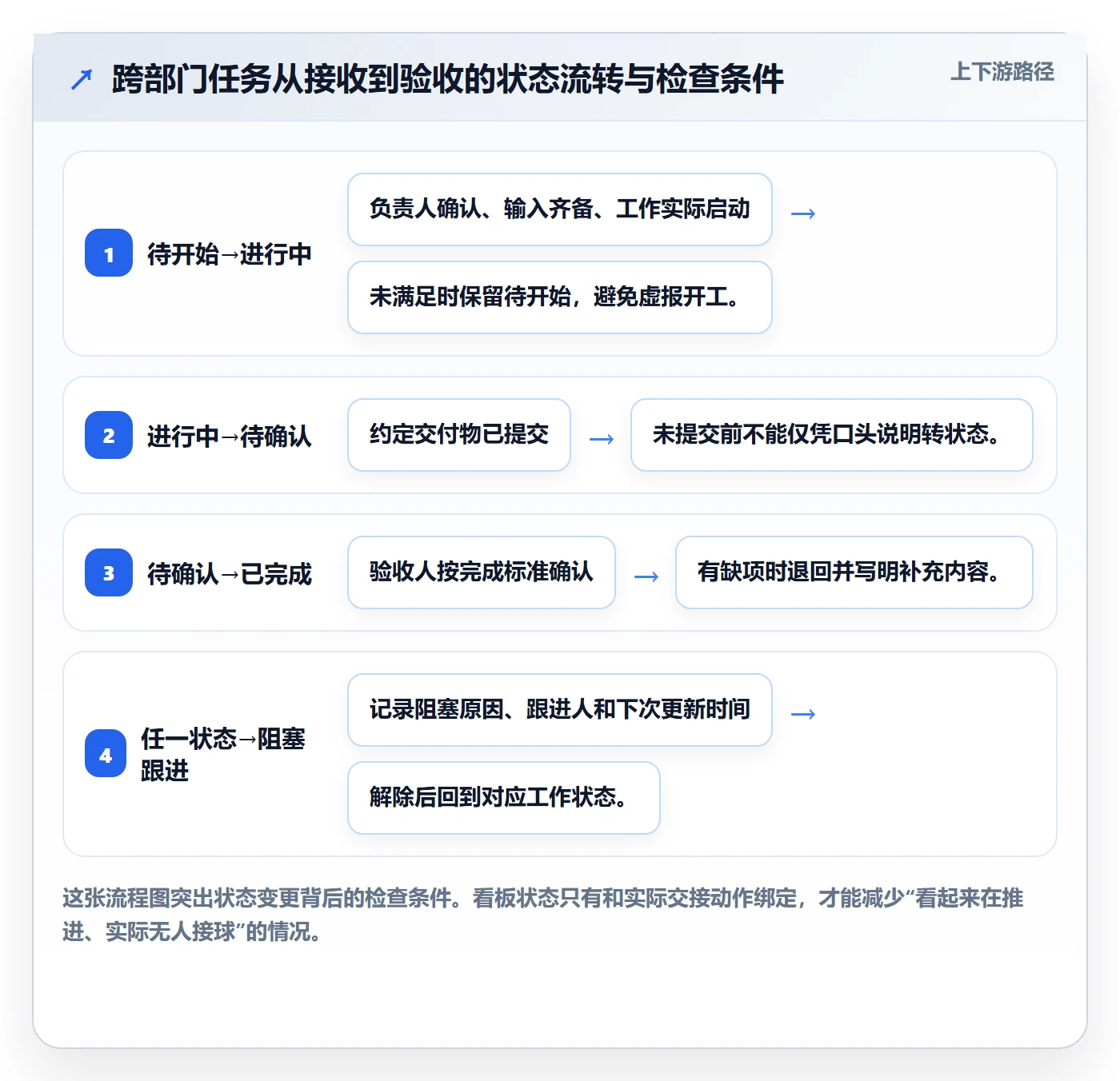进行中怎么做？跨部门团队协同管理：看板从0到1