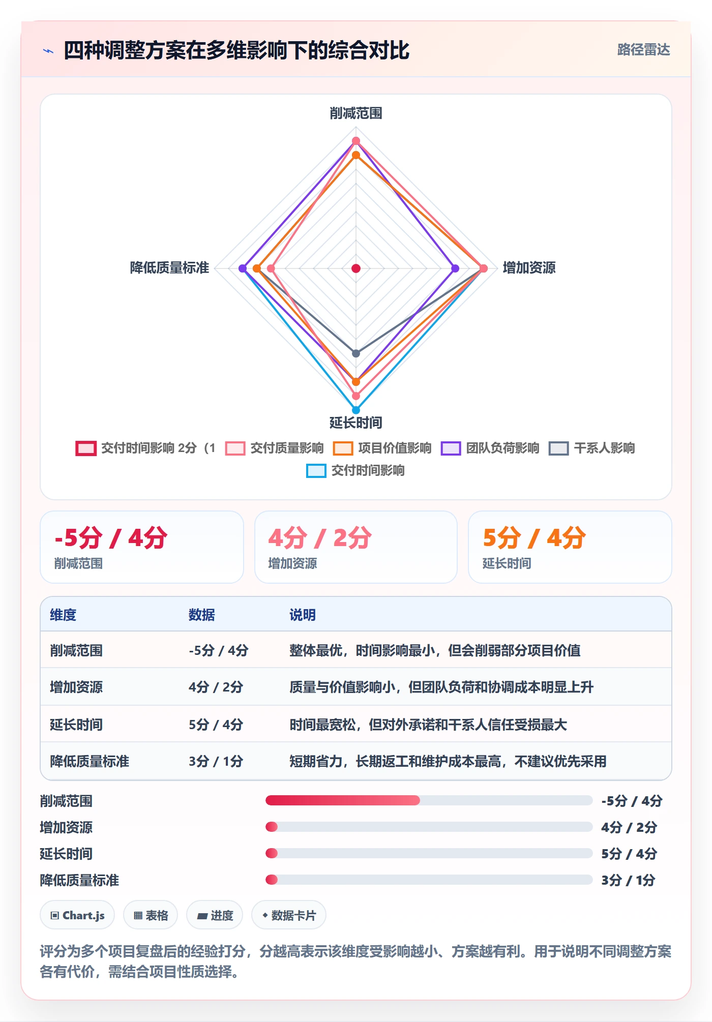 计划调整怎么做？企业管理者流程优化：项目规划从0到1