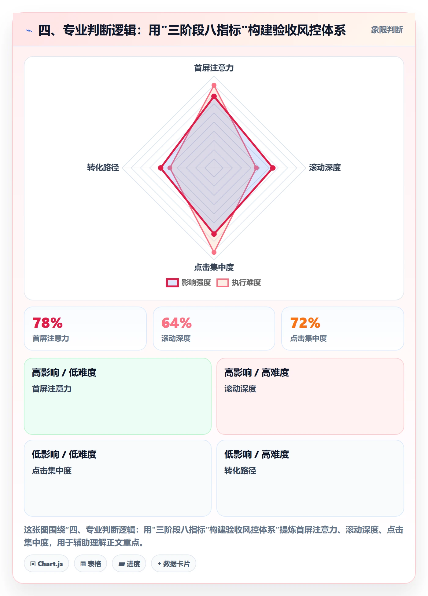 四、专业判断逻辑:用"三阶段八指标"构建验收风控体系