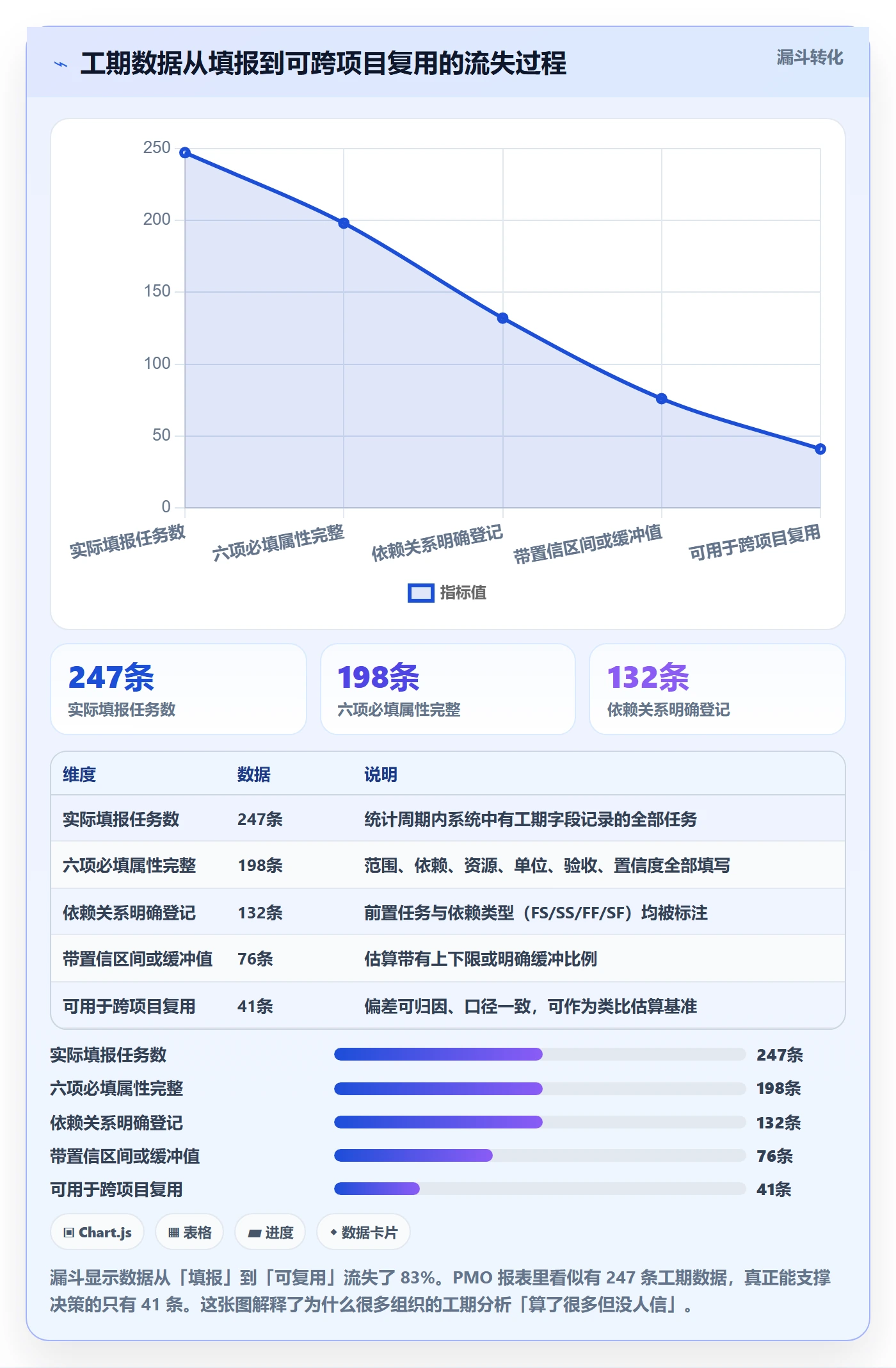 预计工期最佳实践：PMO任务属性协同管理，常见问题