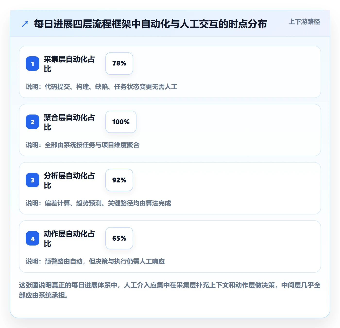 每日进展流程与规范:研发团队进度跟踪数据分析关键指标
