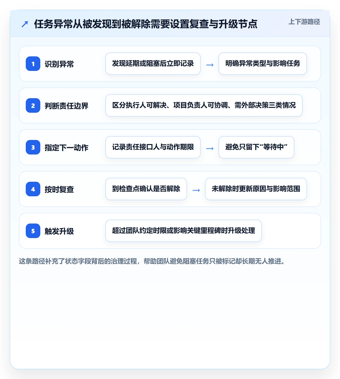任务列表流程与规范:项目成员列表视图制度设计关键指标