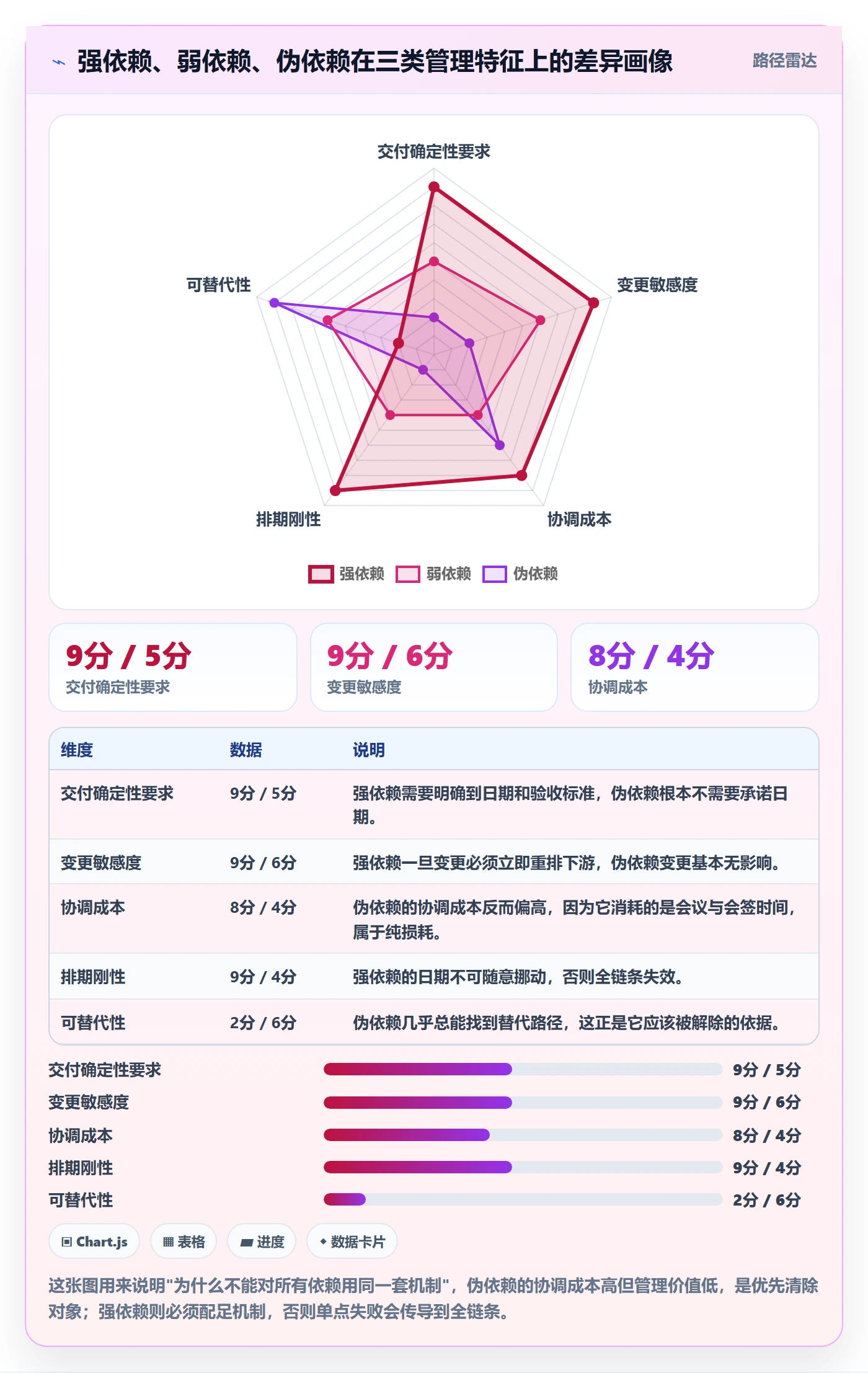 依赖关系最佳实践:管理层任务依赖流程优化,常见问题