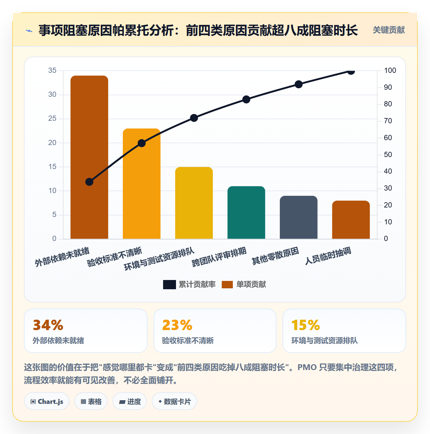 事项流程与规范:PMO任务管理数据分析关键指标