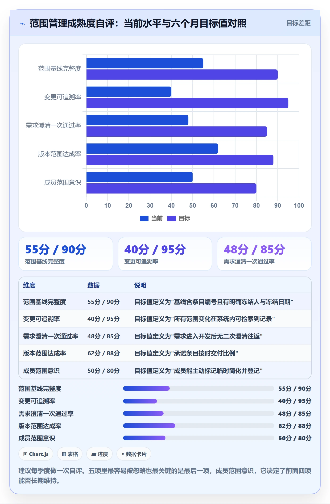 范围管理方法大全:项目成员项目范围流程优化落地清单