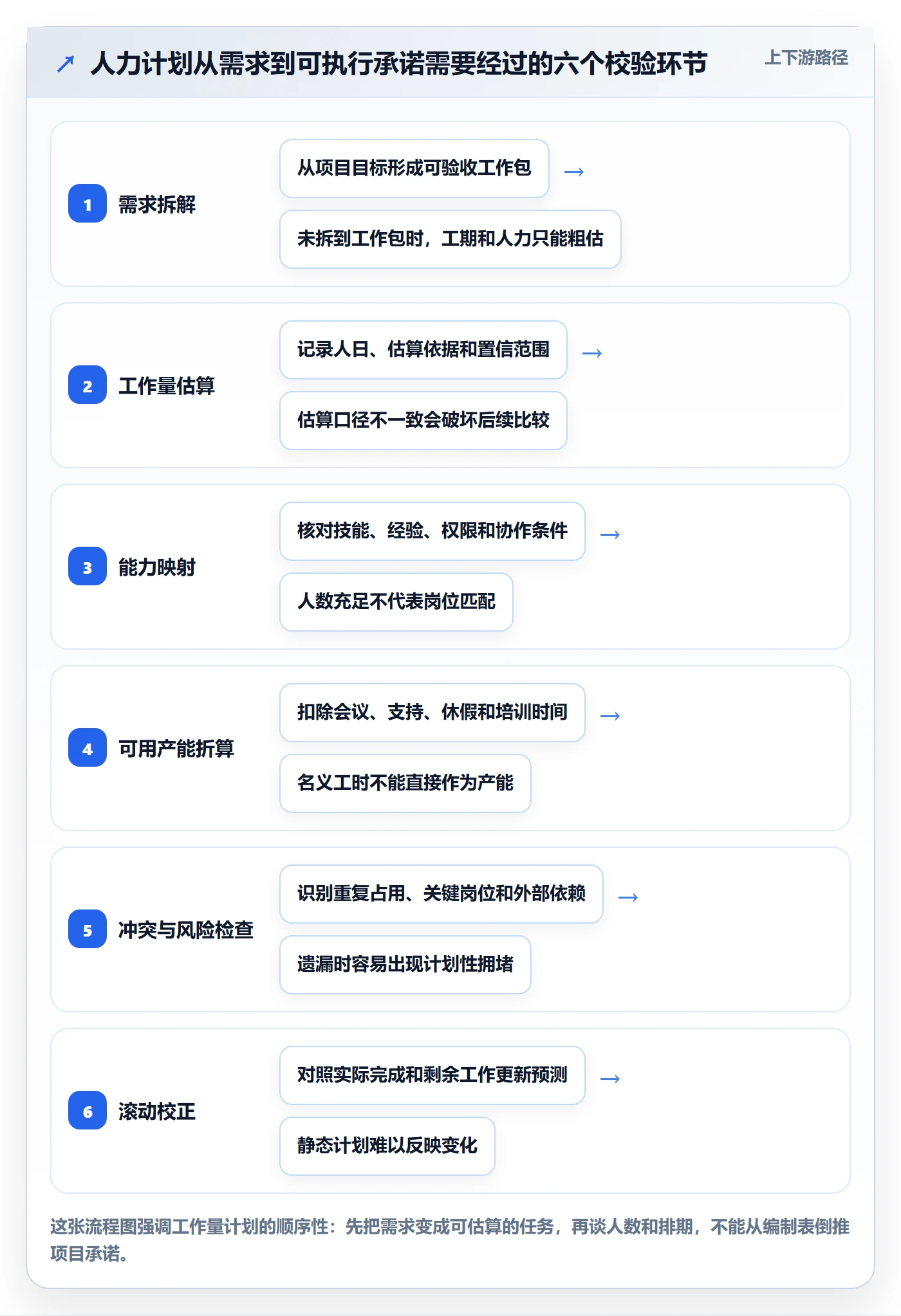 人力资源计划如何做好工作量？项目经理效率提升与操作步骤