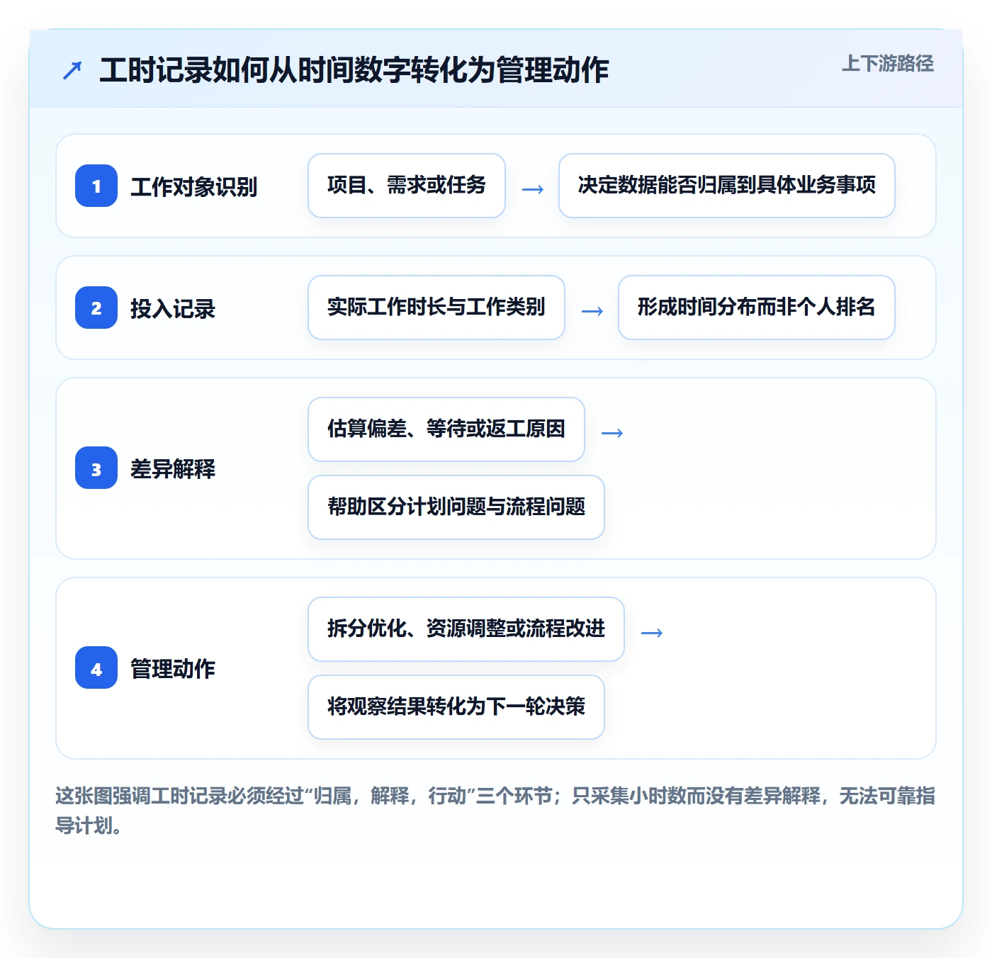任务工时最佳实践：产品经理工时表协同管理，常见问题
