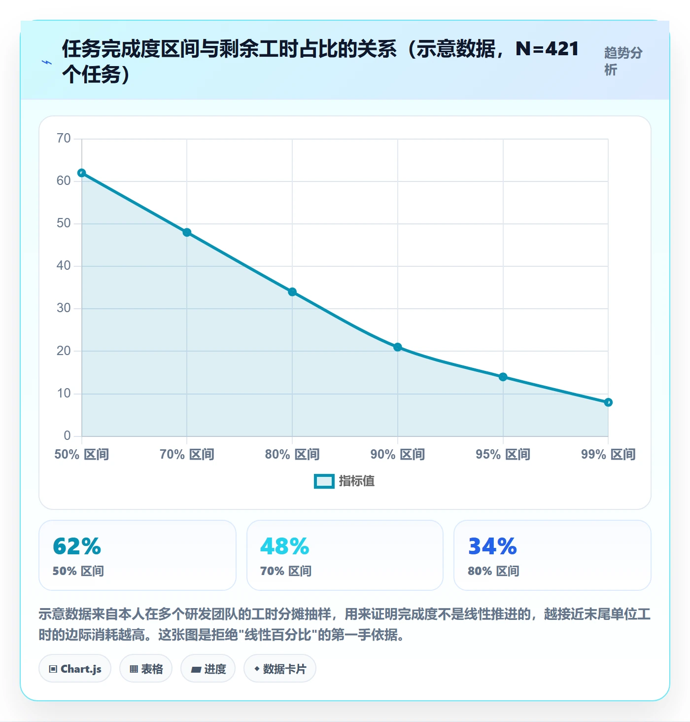 完成度流程与规范：项目经理任务属性实操方法关键指标