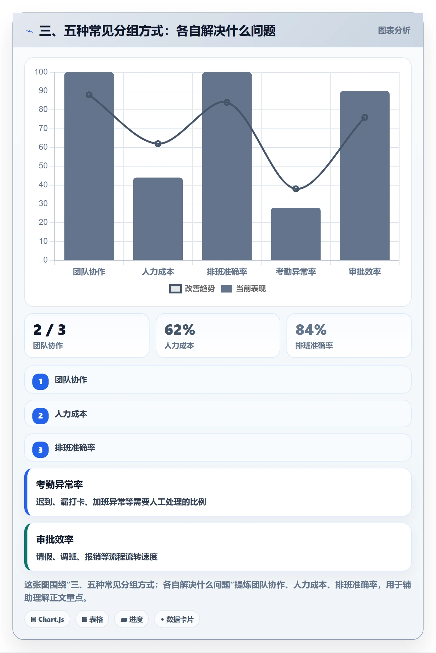 三、五种常见分组方式:各自解决什么问题