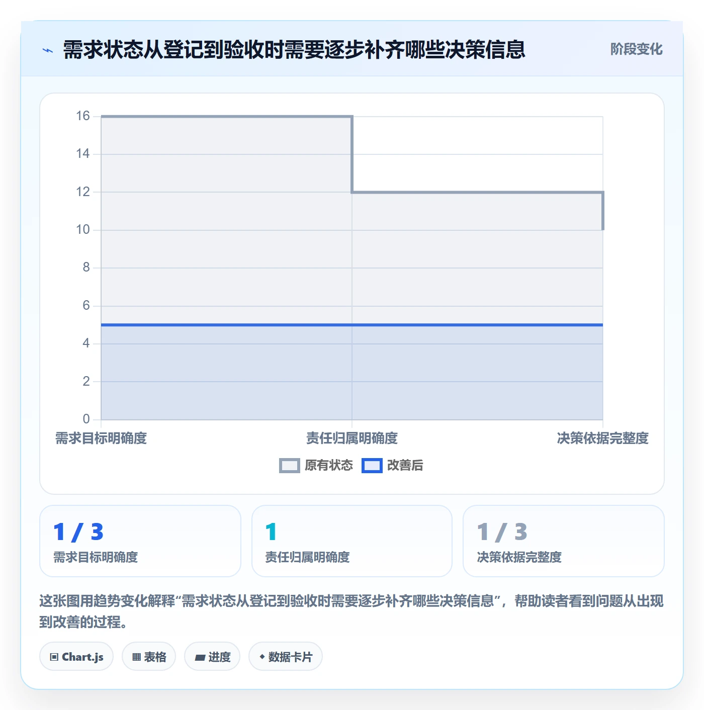 需求状态实操方法：项目负责人提升需求管理效率的效率提升方法与模板