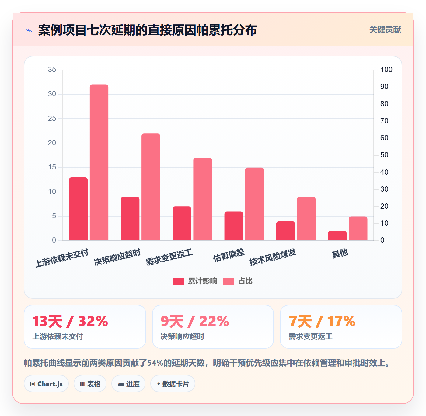 延期原因落地方案:项目经理开展延期管理的数据分析案例解析